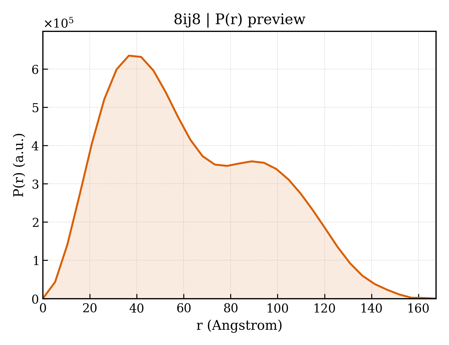 P(r) distribution for 8ij8