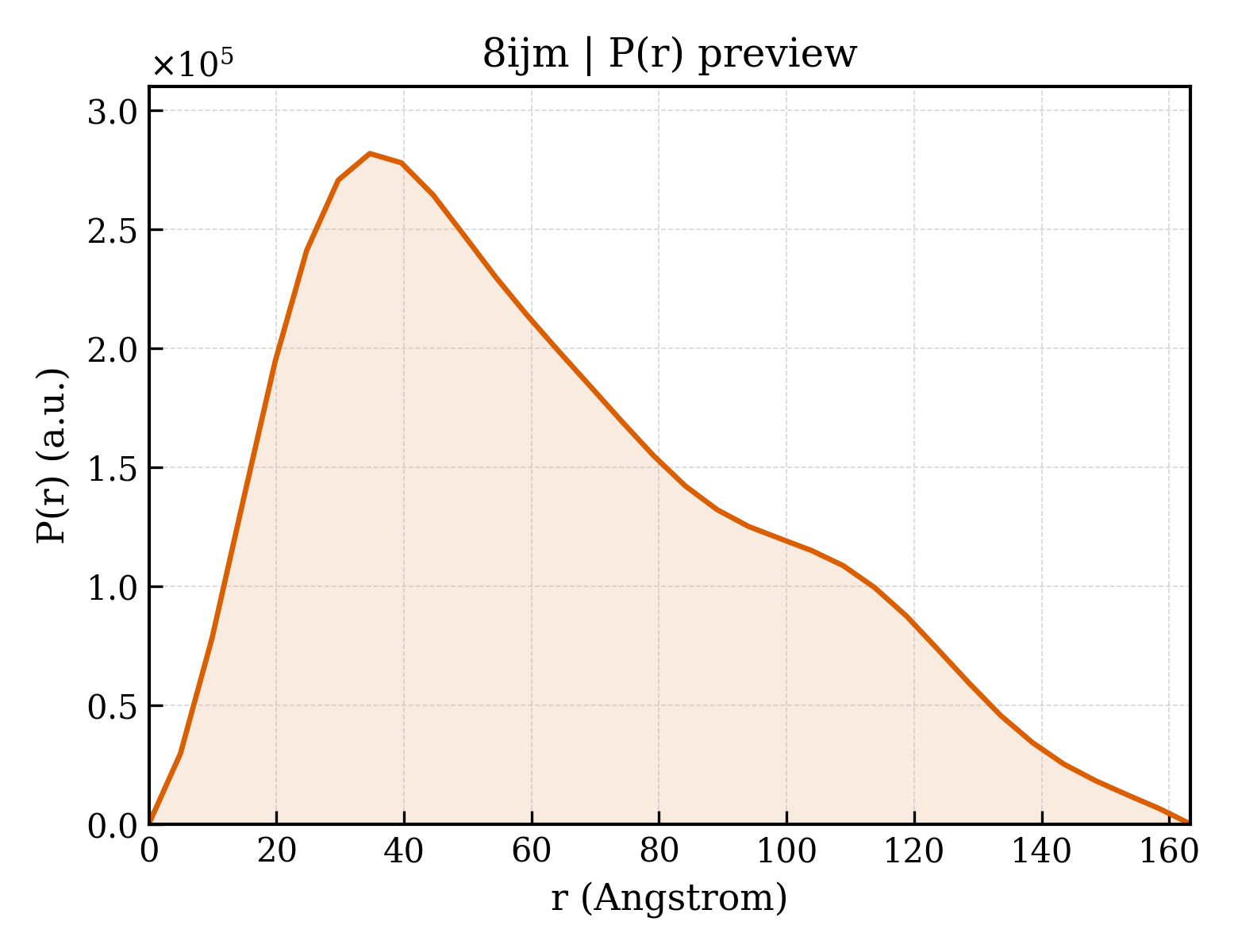 P(r) distribution for 8ijm
