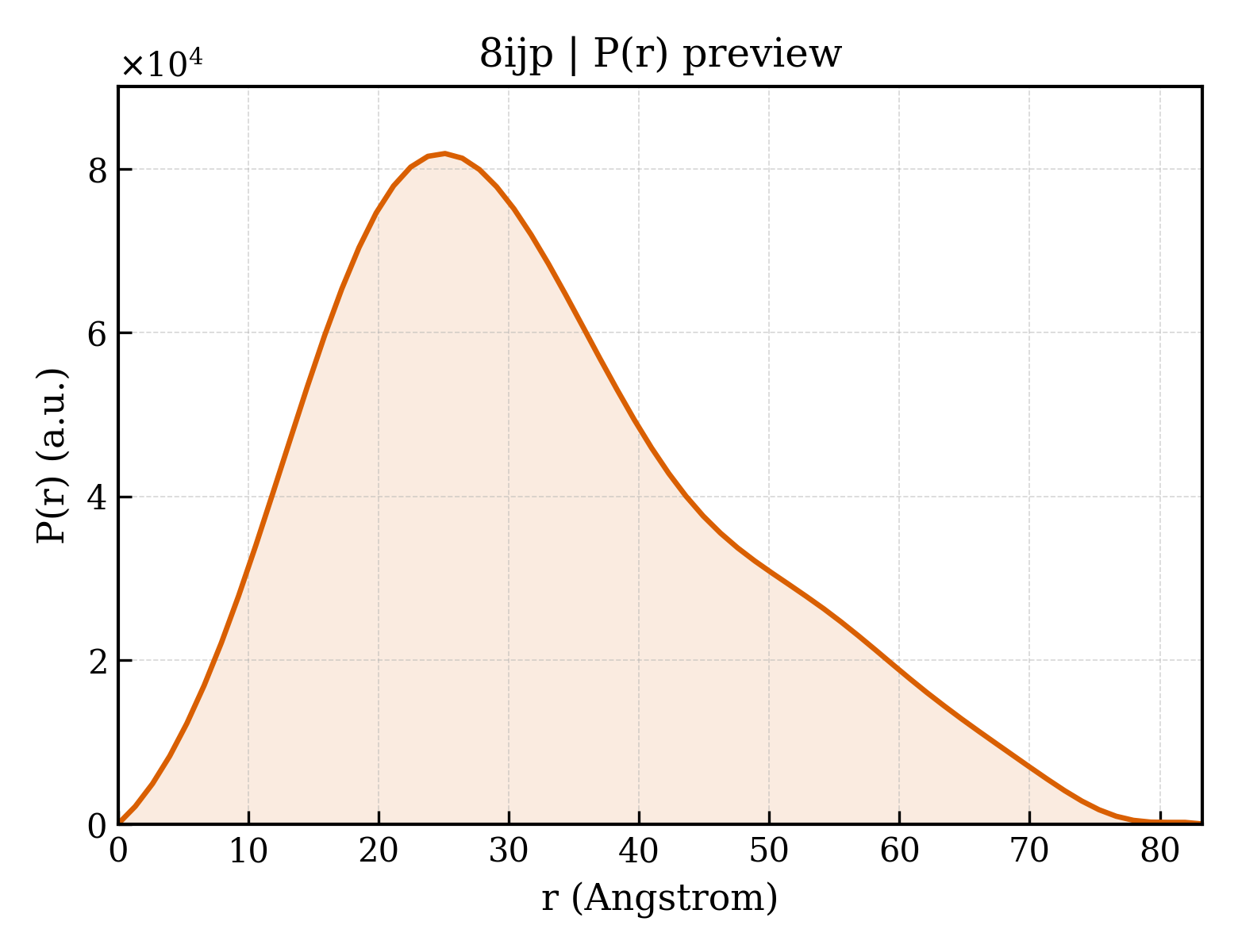 P(r) distribution for 8ijp