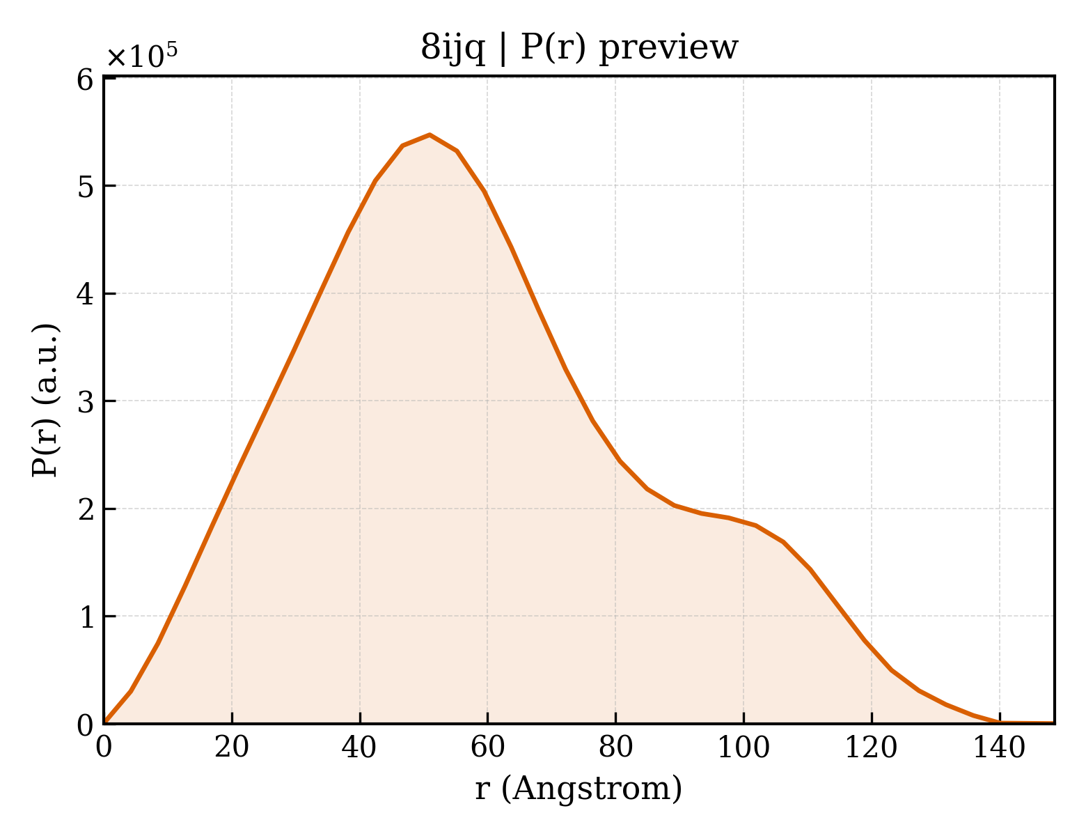 P(r) distribution for 8ijq