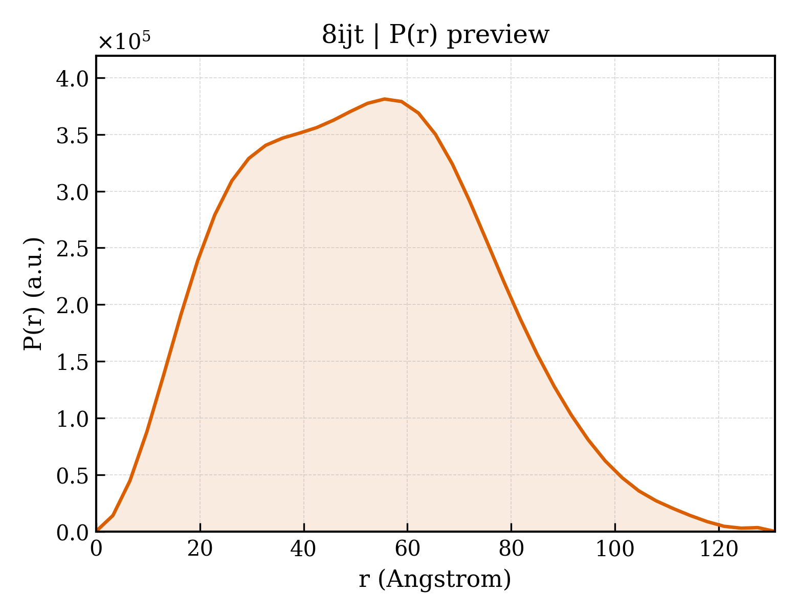 P(r) distribution for 8ijt