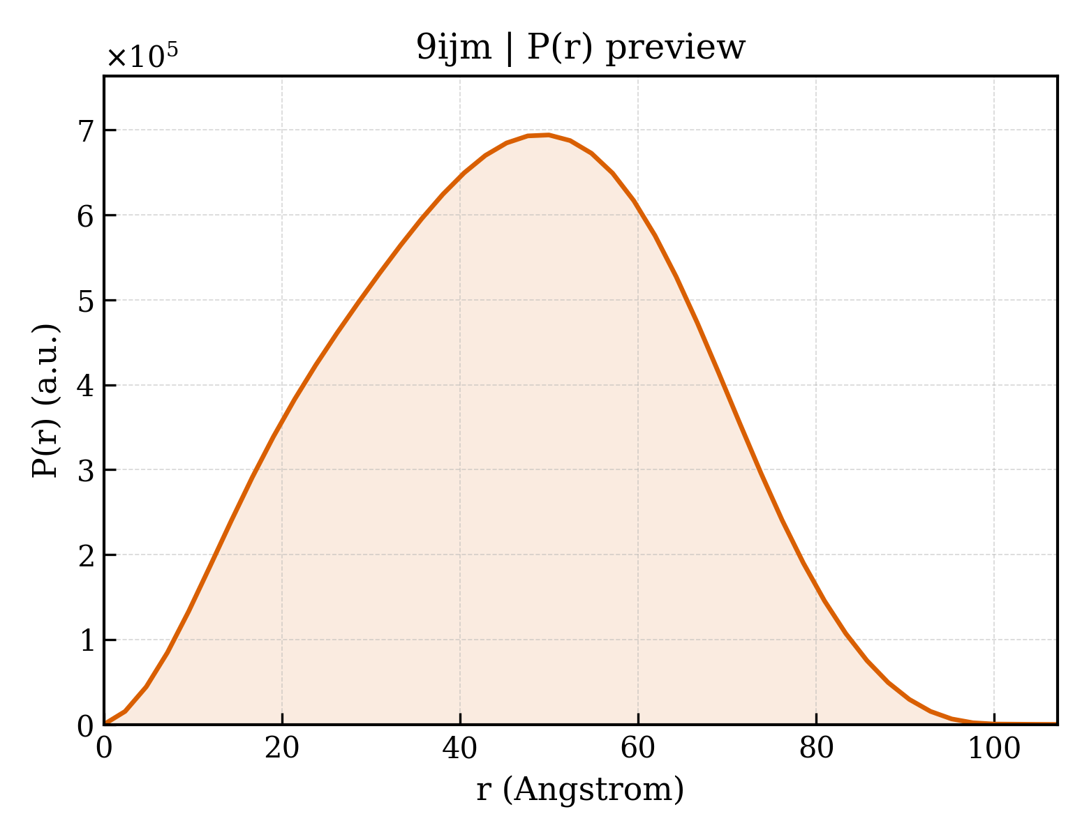 P(r) distribution for 9ijm