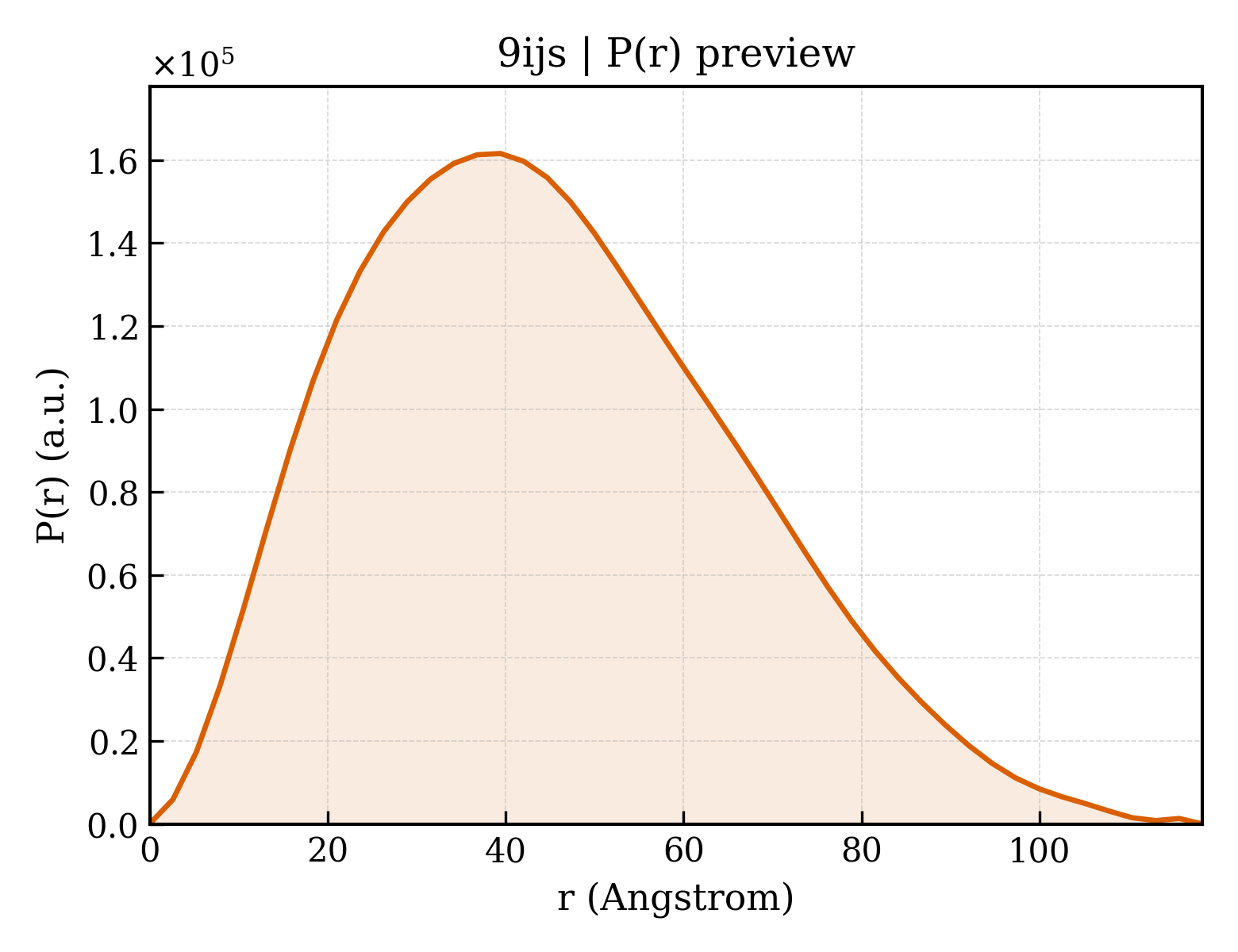 P(r) distribution for 9ijs