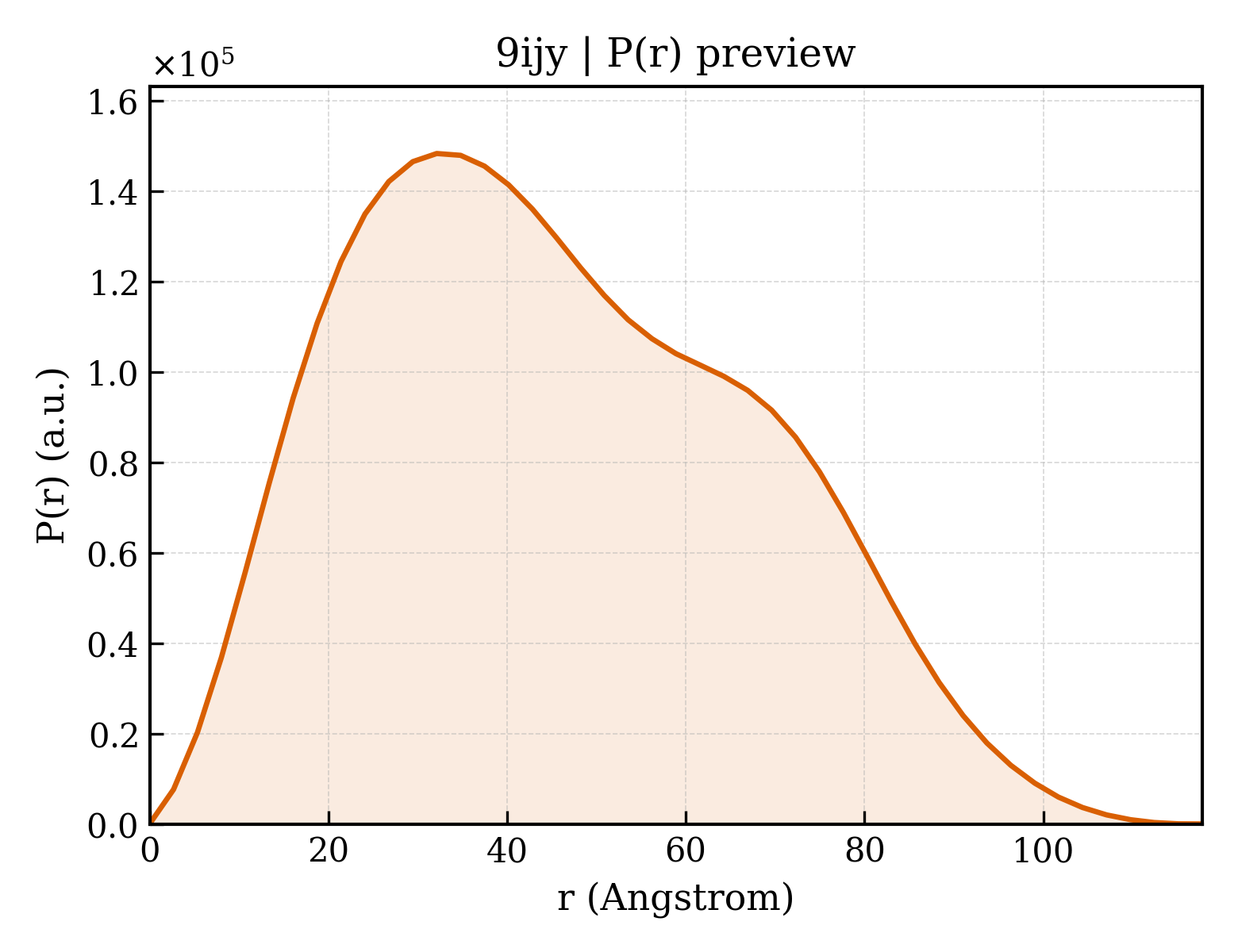 P(r) distribution for 9ijy
