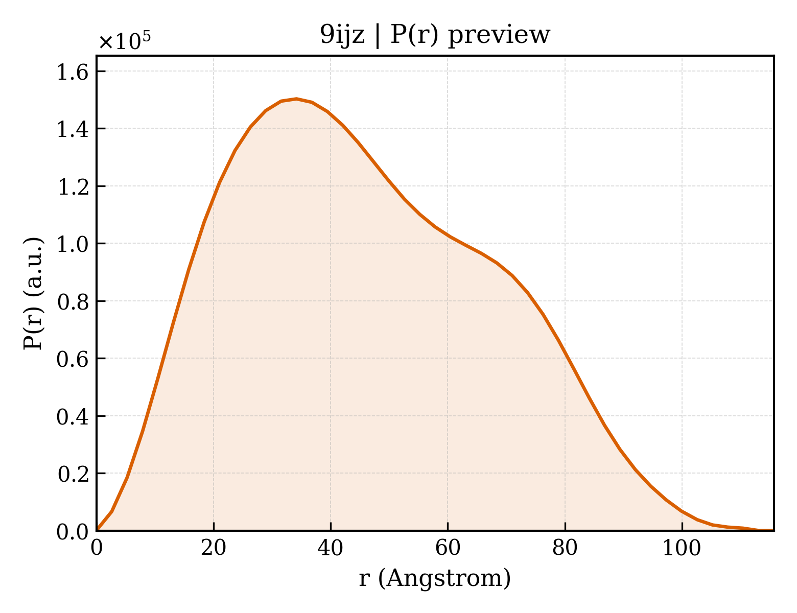 P(r) distribution for 9ijz