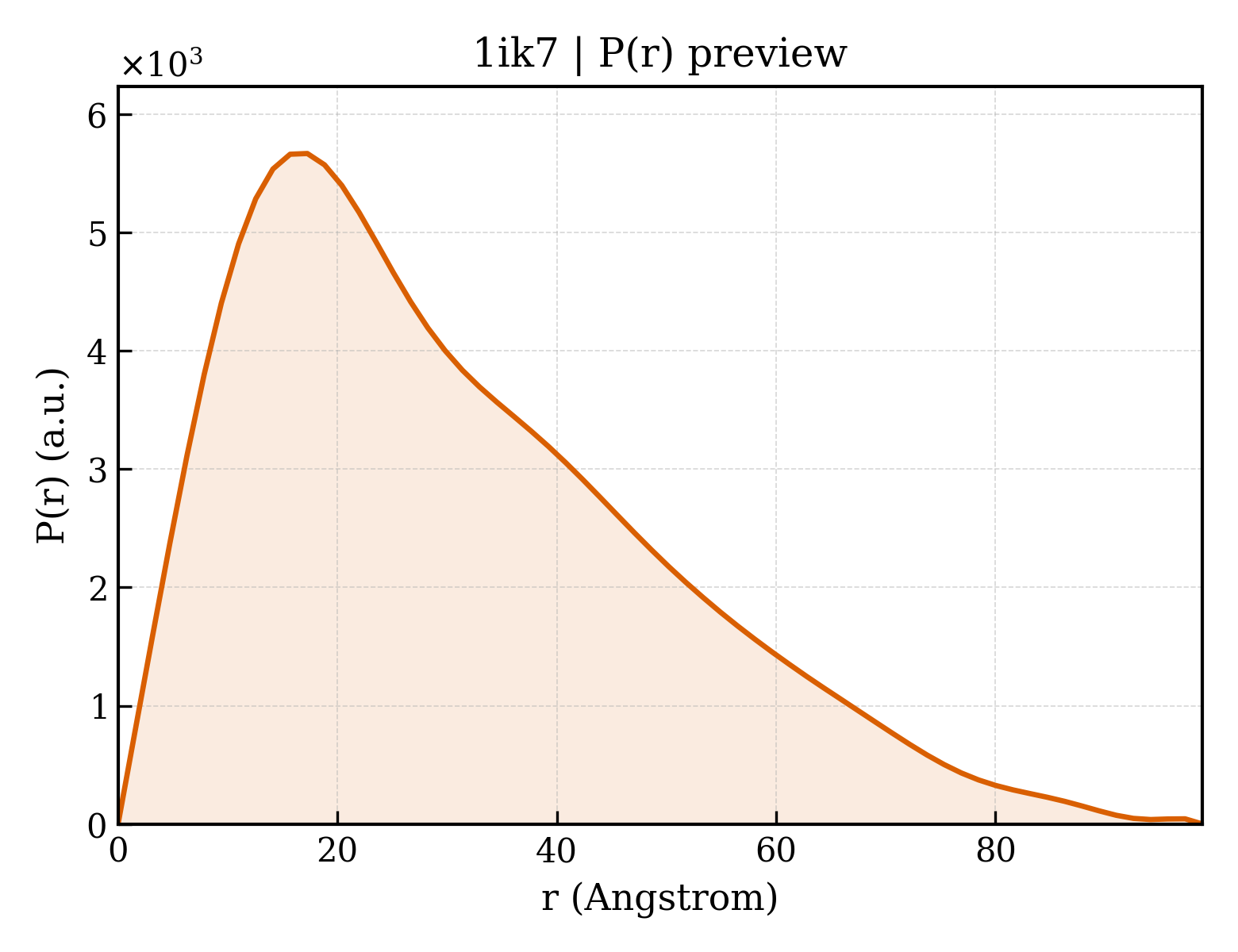 P(r) distribution for 1ik7