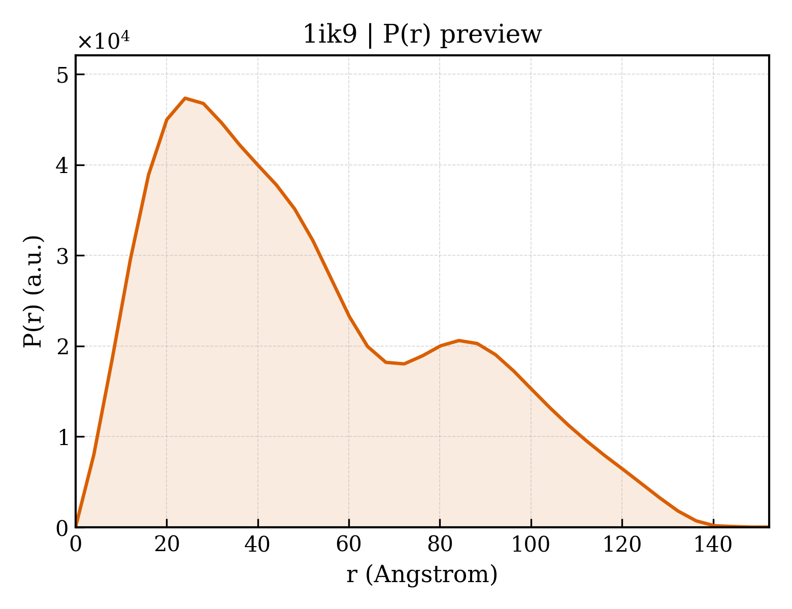 P(r) distribution for 1ik9