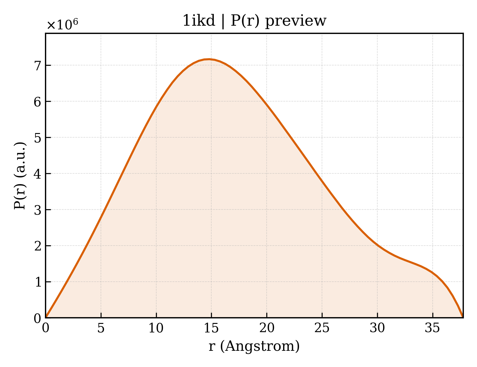 P(r) distribution for 1ikd