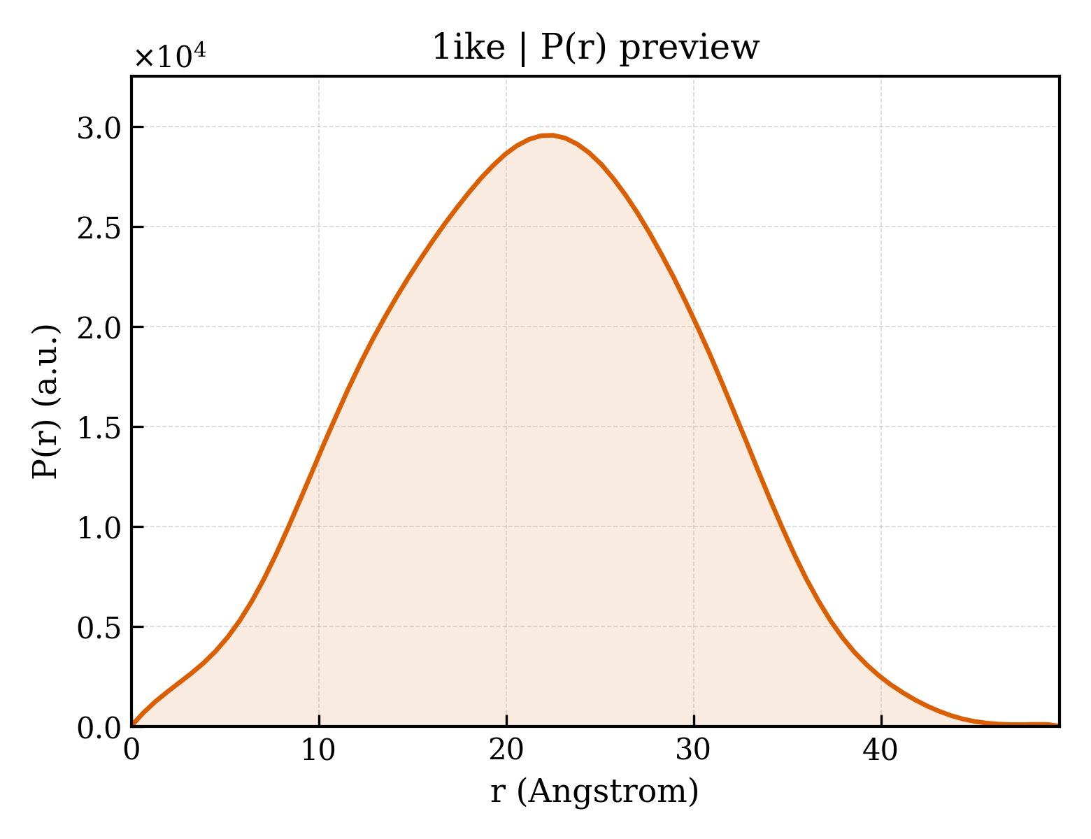 P(r) distribution for 1ike
