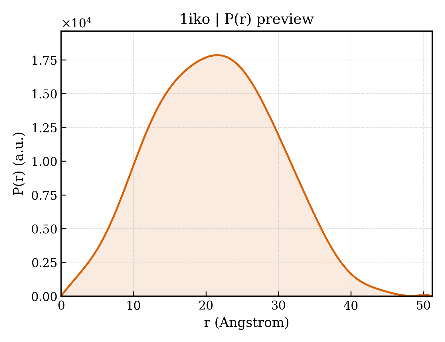 P(r) distribution for 1iko