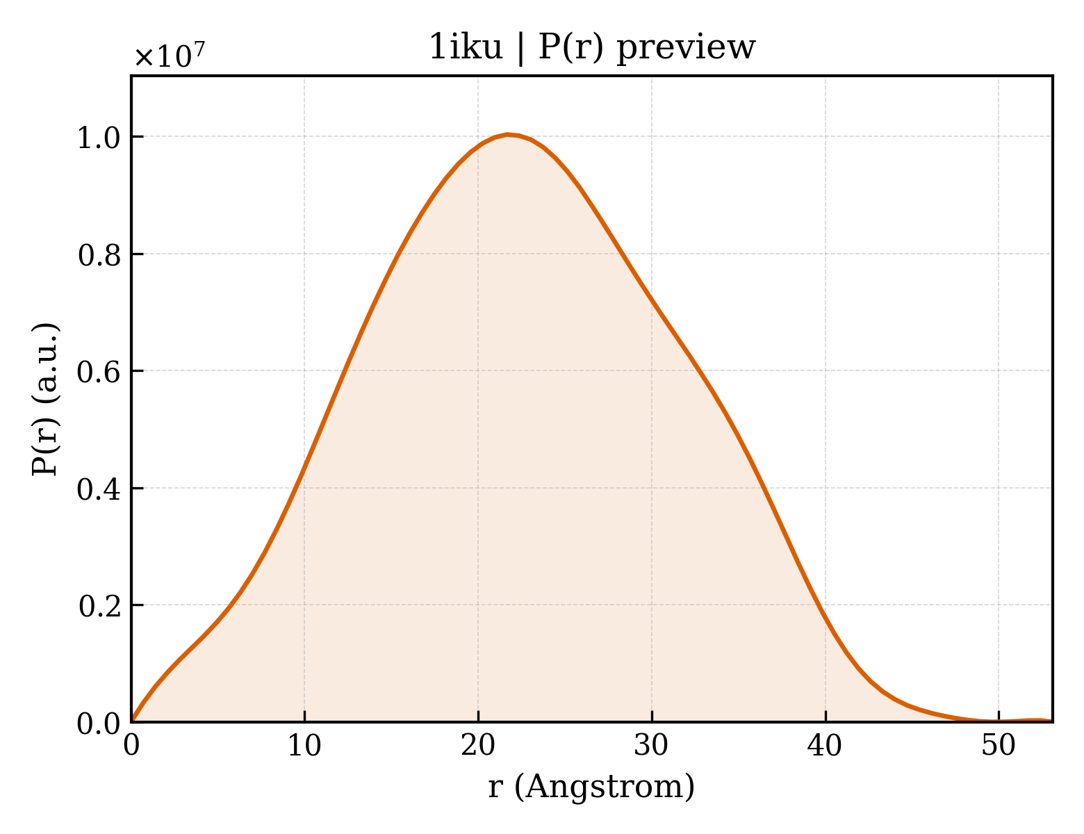 P(r) distribution for 1iku