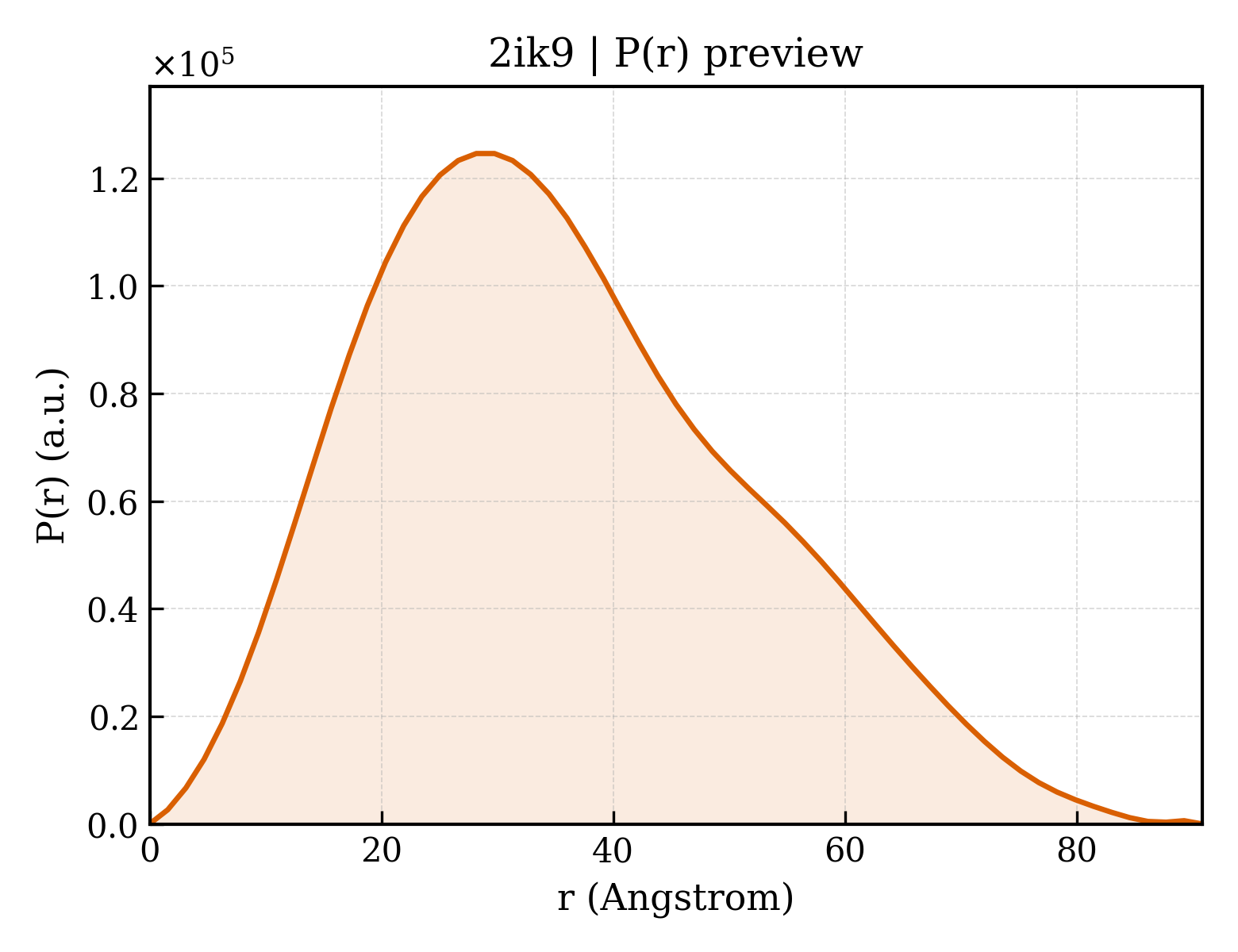 P(r) distribution for 2ik9