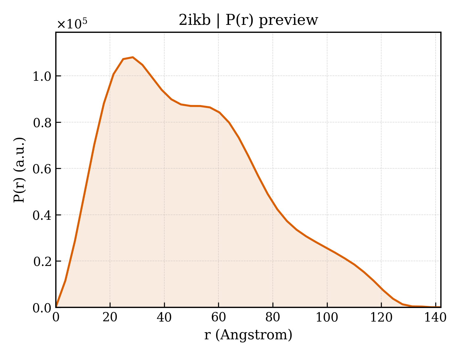 P(r) distribution for 2ikb