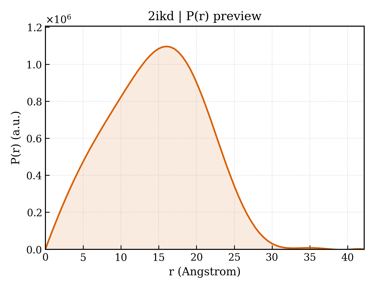 P(r) distribution for 2ikd
