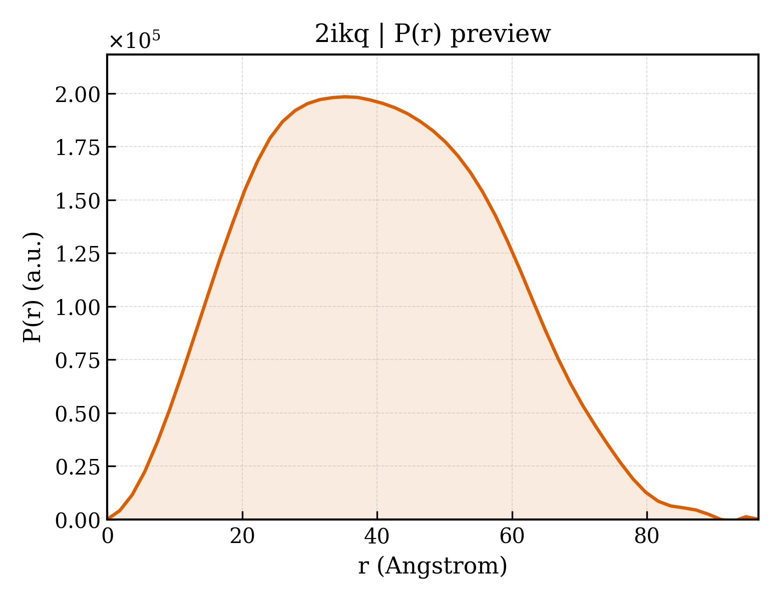 P(r) distribution for 2ikq