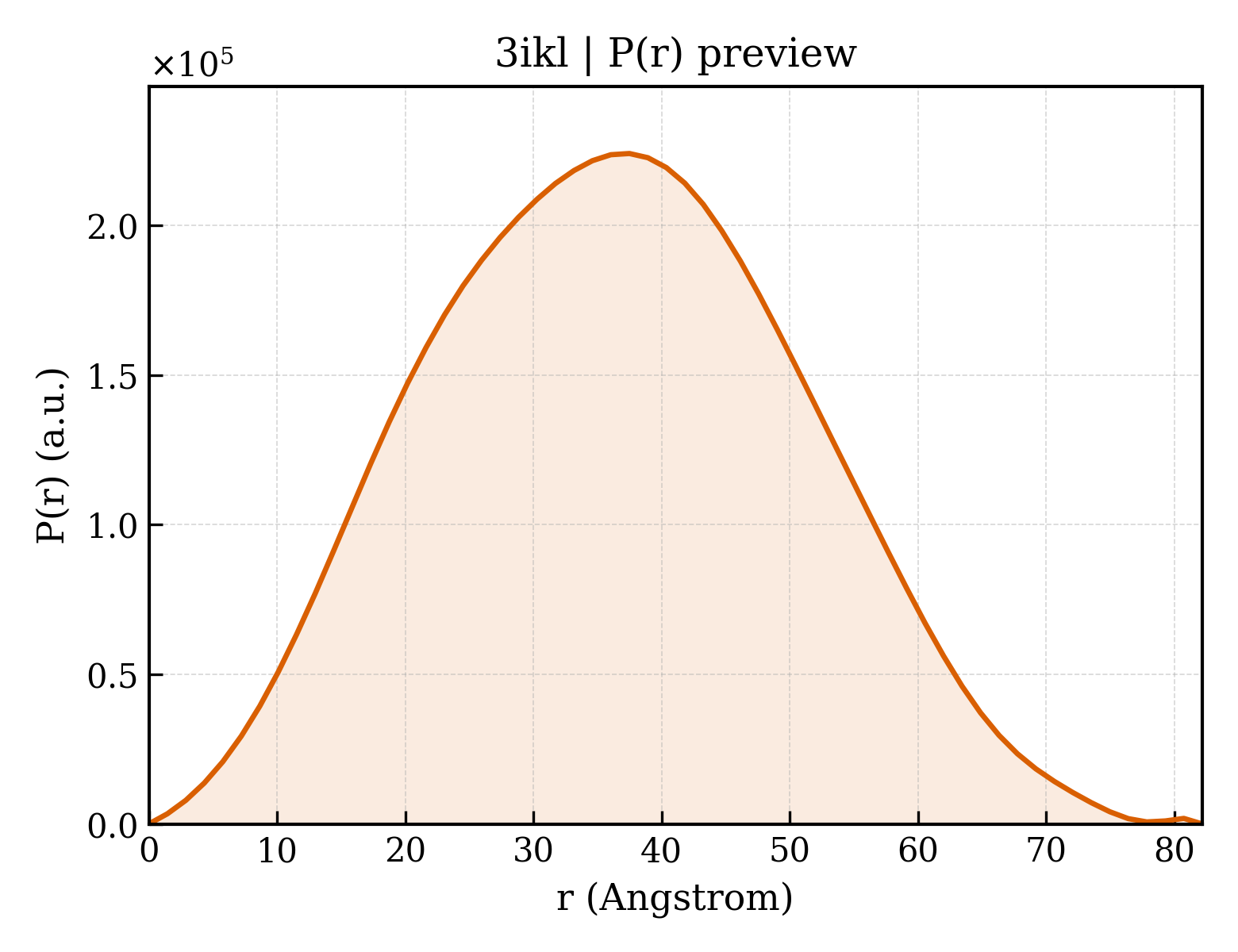 P(r) distribution for 3ikl