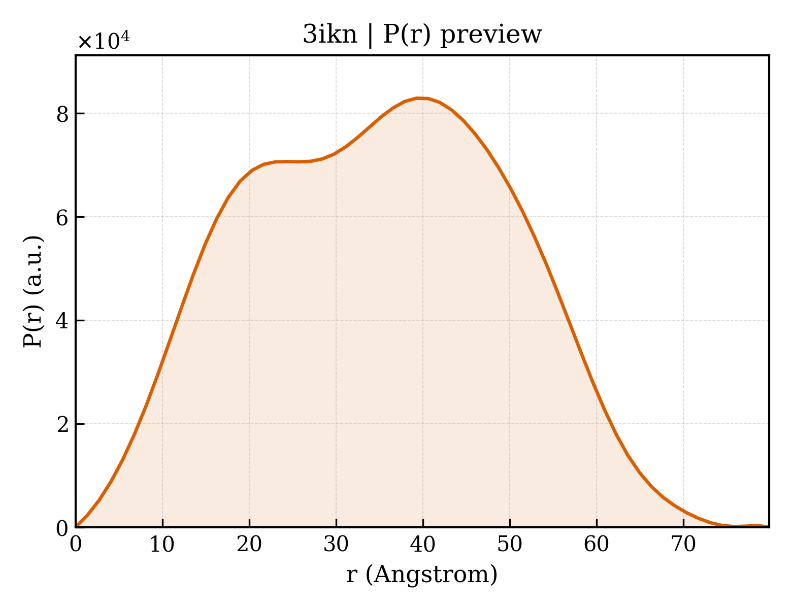 P(r) distribution for 3ikn