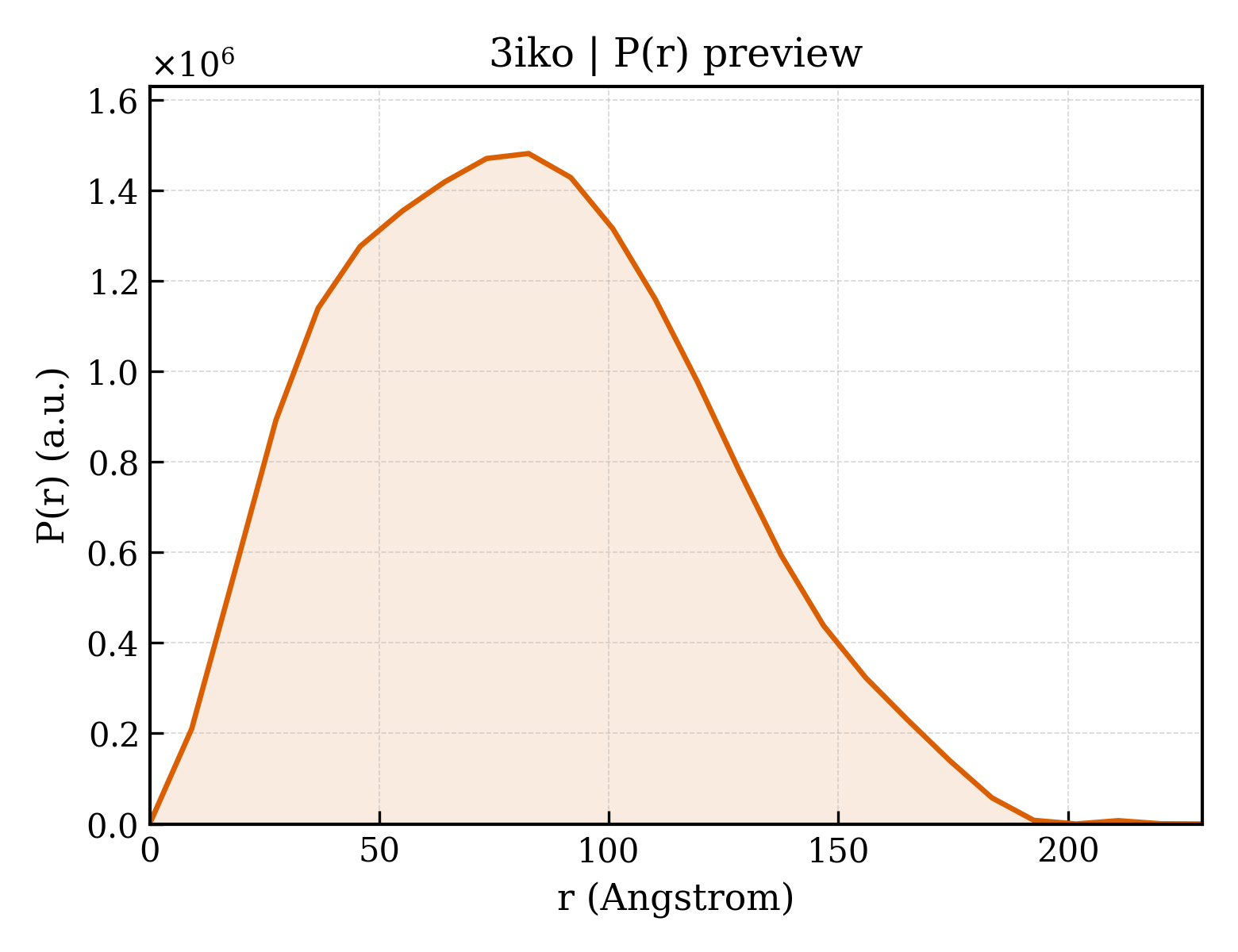 P(r) distribution for 3iko
