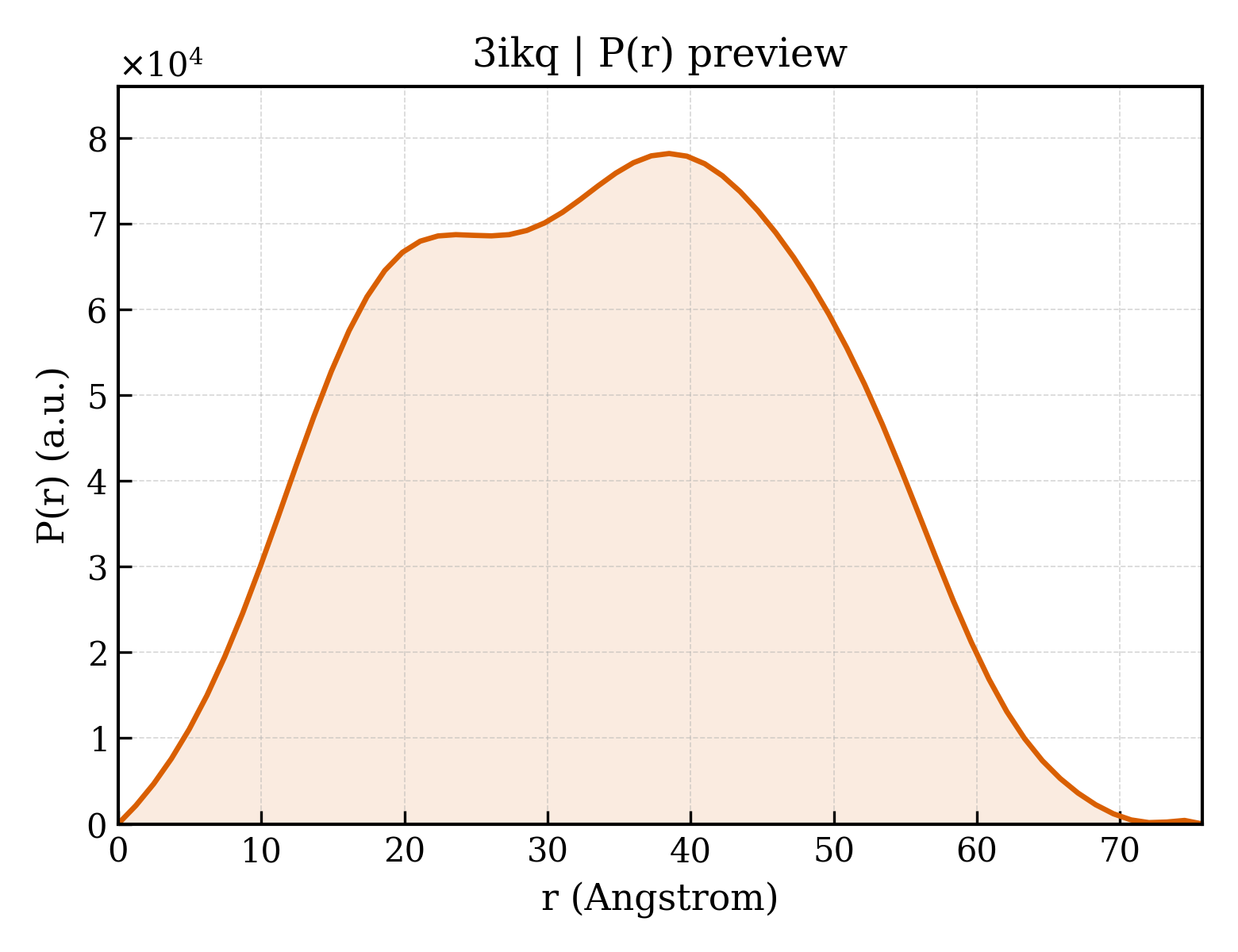 P(r) distribution for 3ikq
