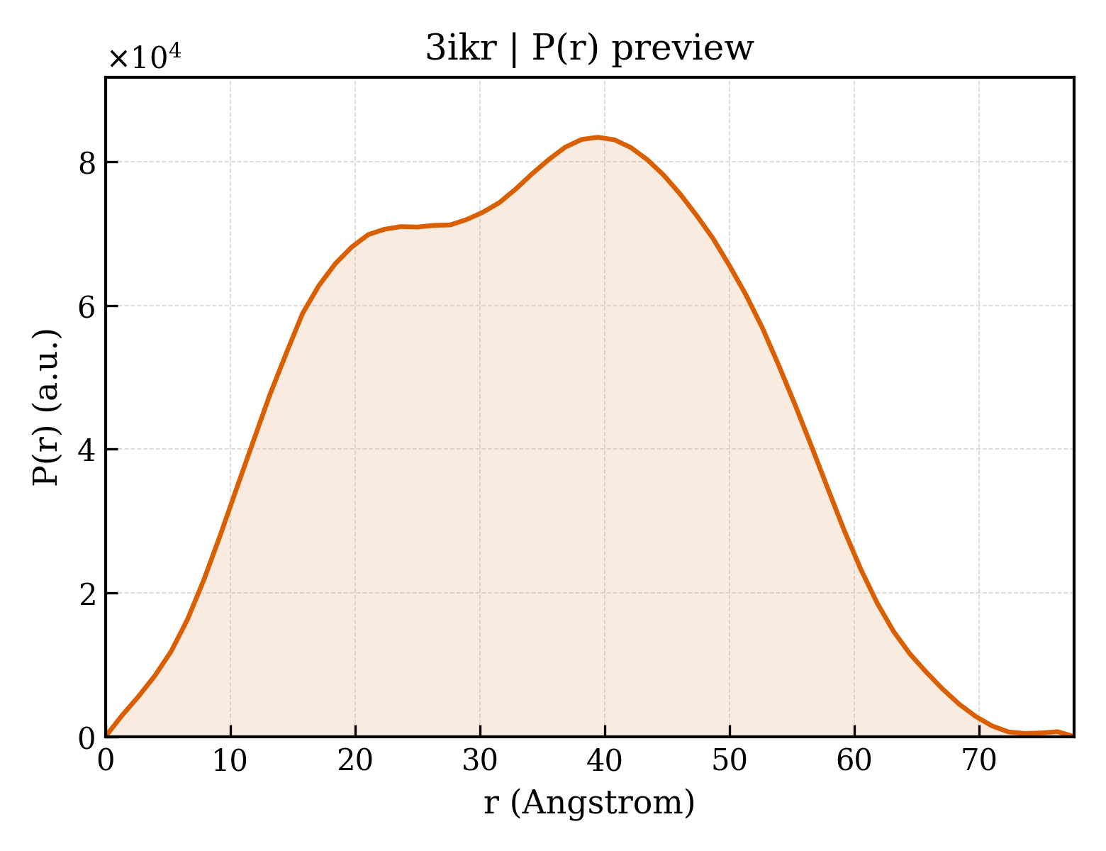 P(r) distribution for 3ikr