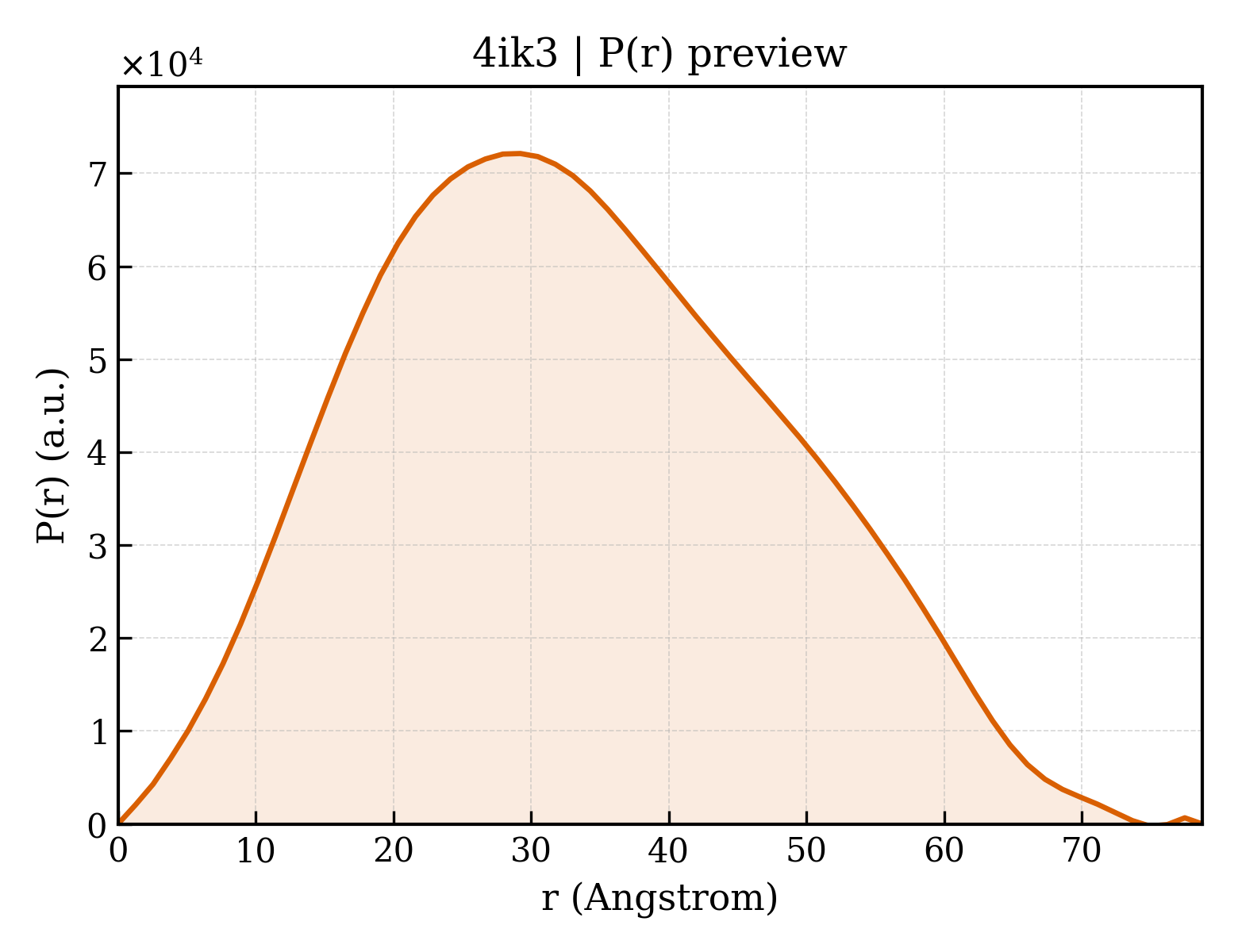 P(r) distribution for 4ik3