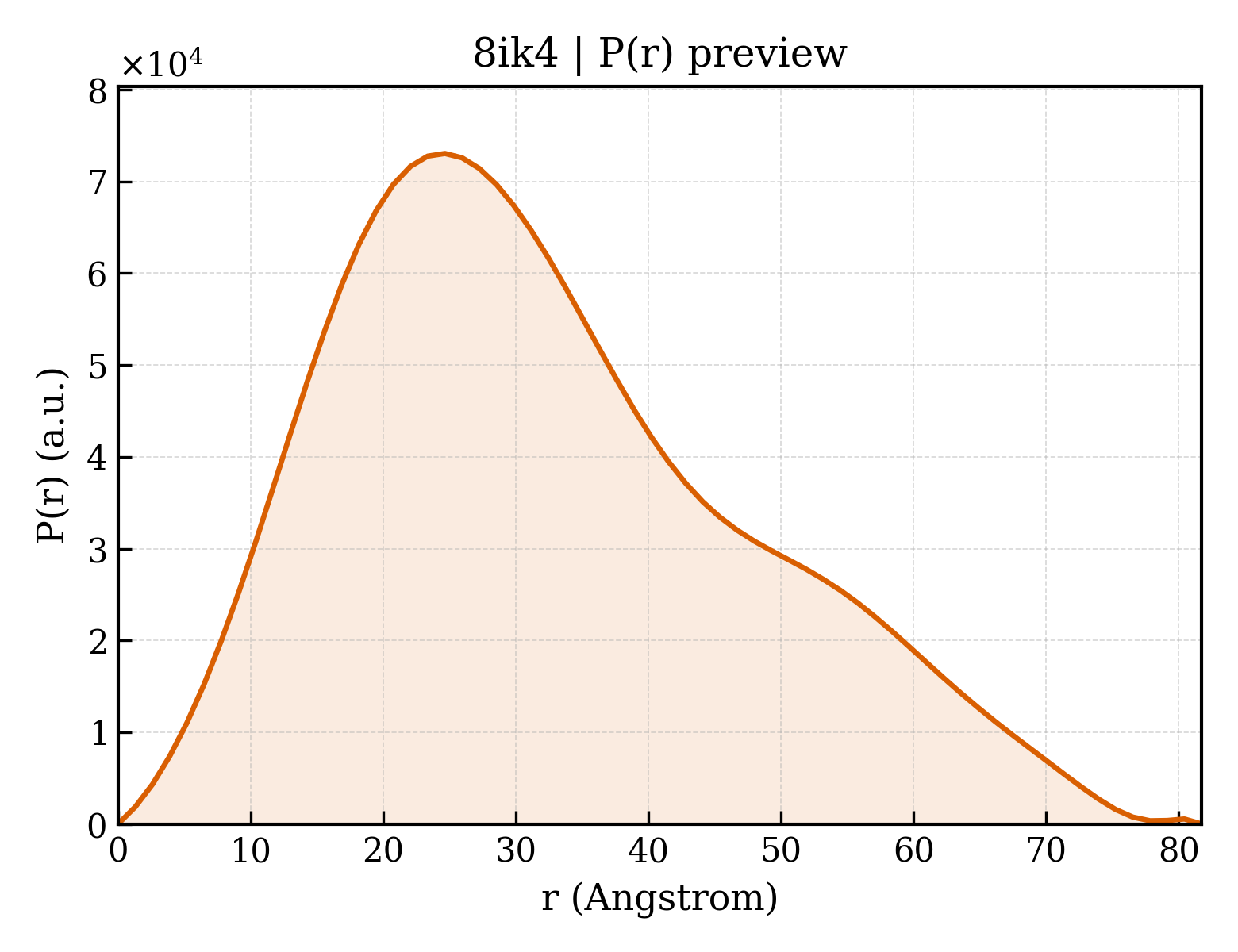 P(r) distribution for 8ik4