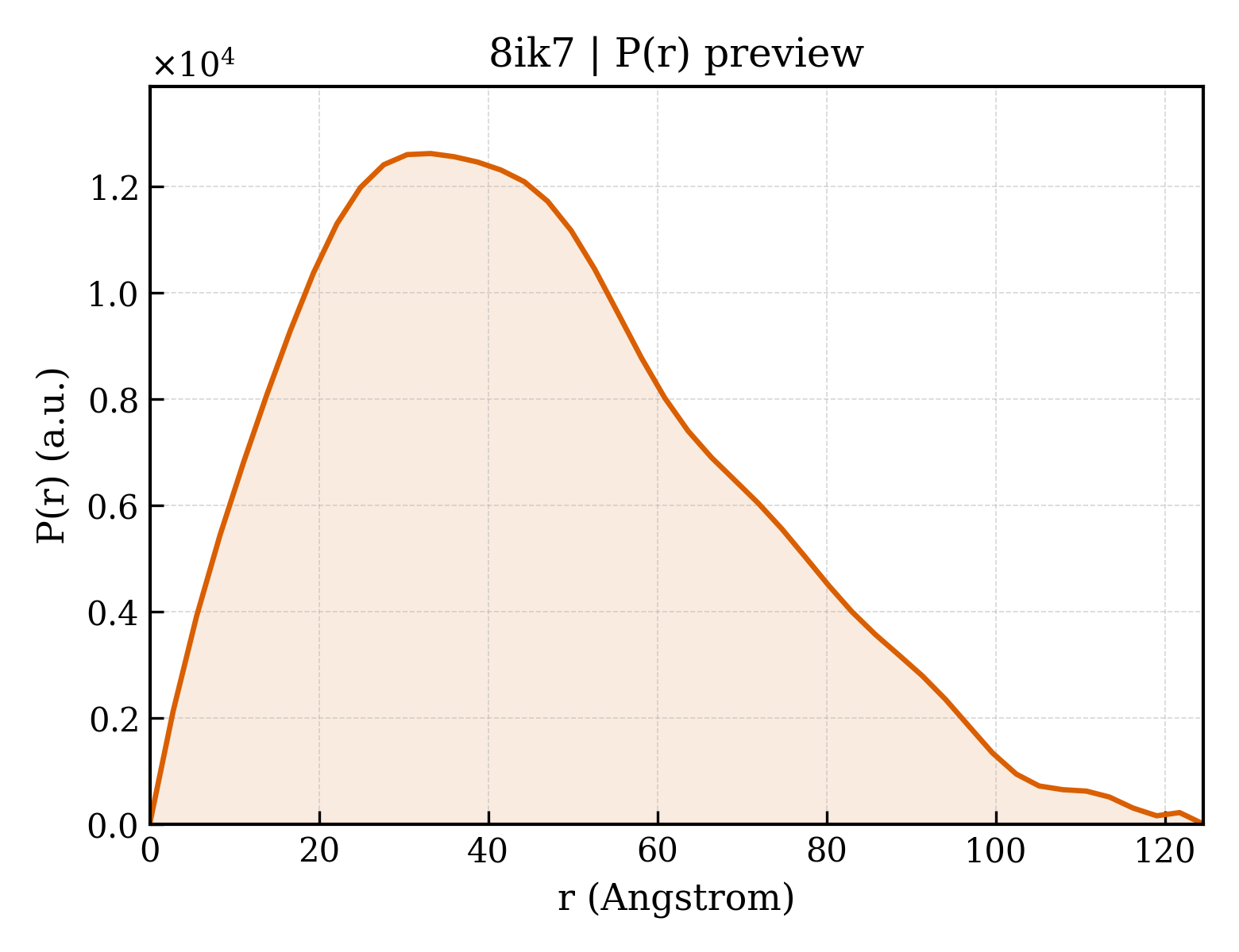 P(r) distribution for 8ik7