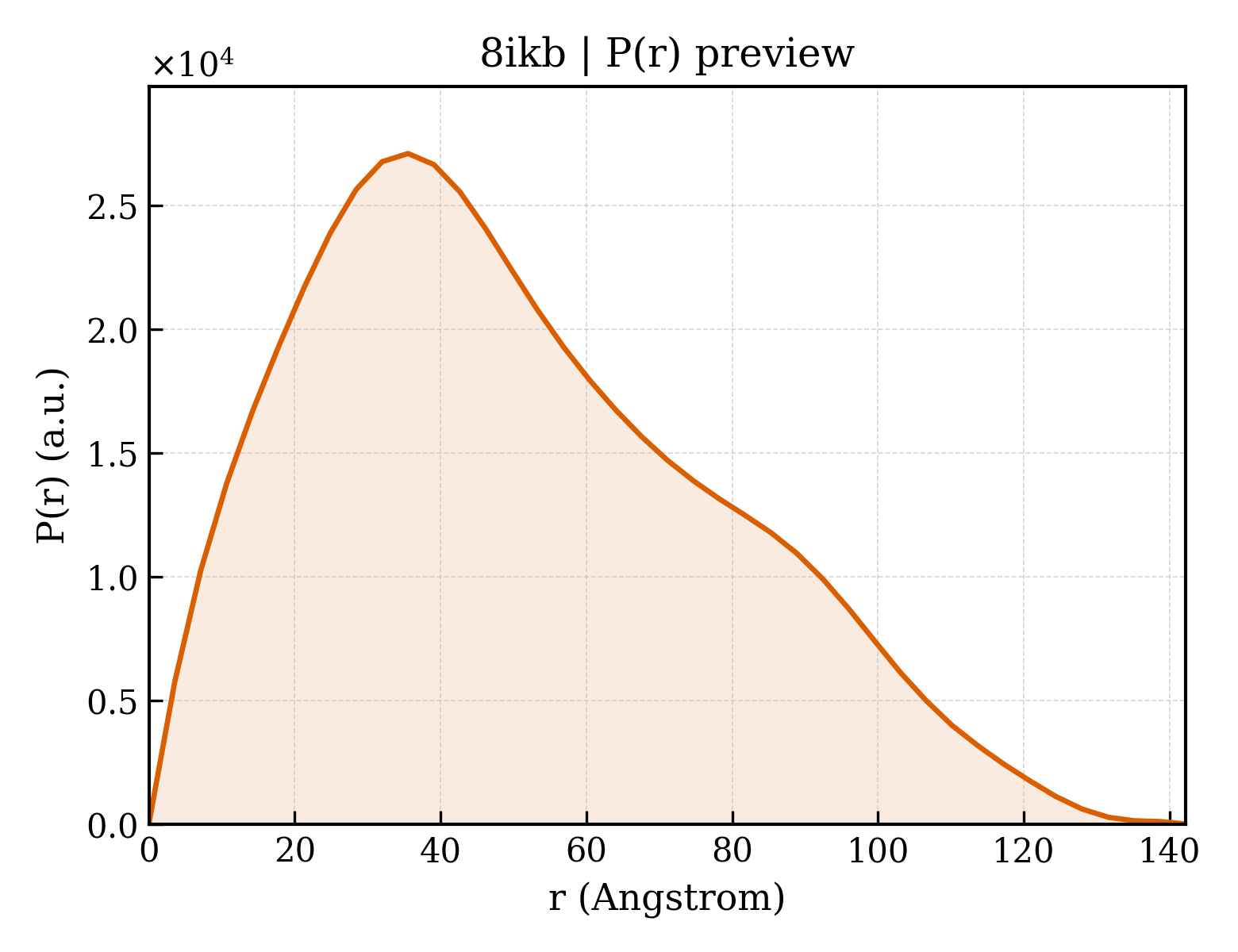 P(r) distribution for 8ikb