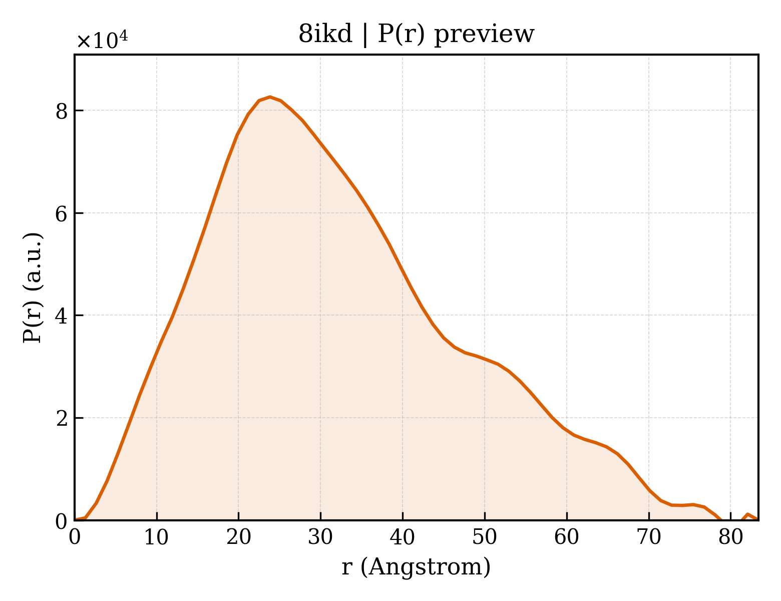 P(r) distribution for 8ikd