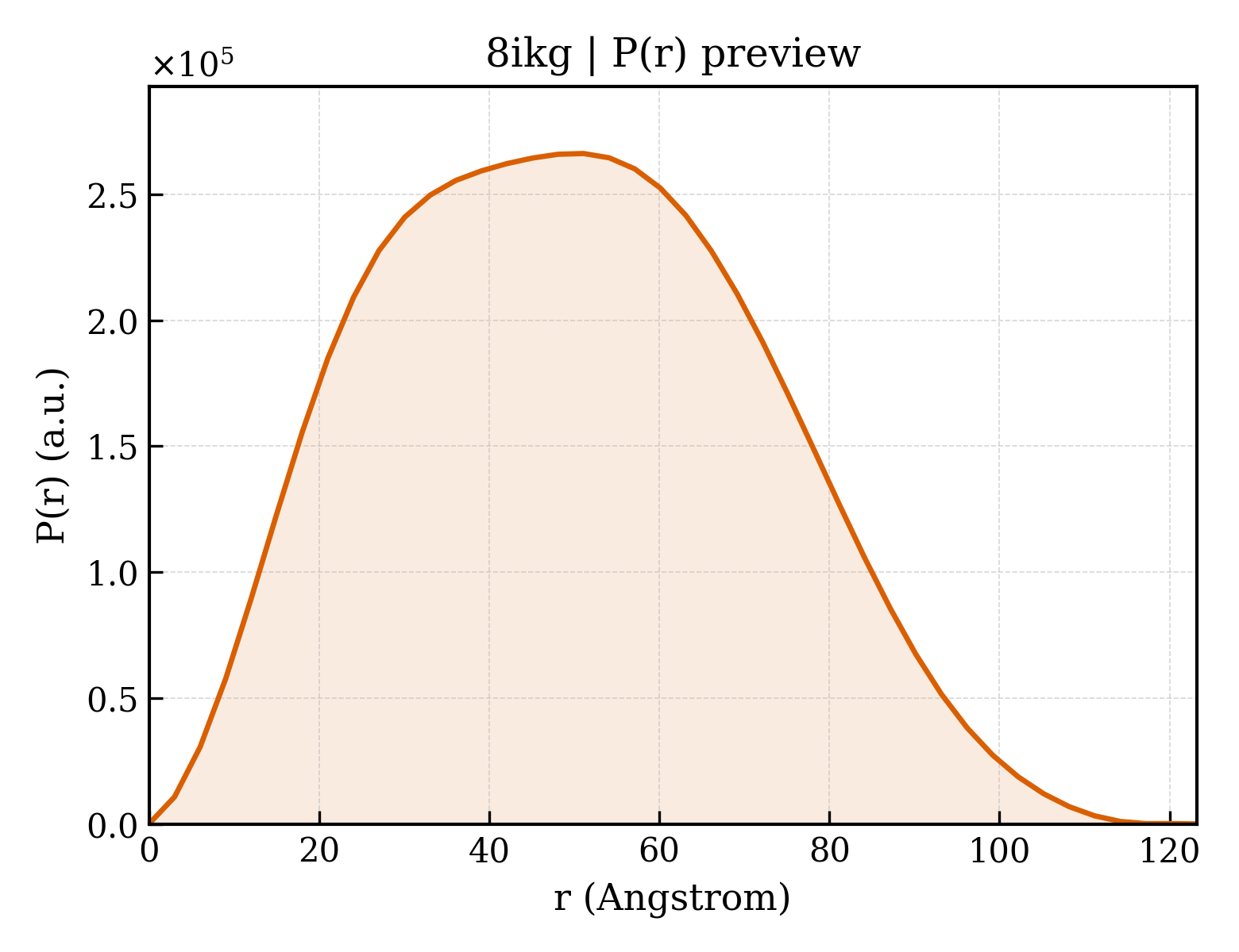 P(r) distribution for 8ikg
