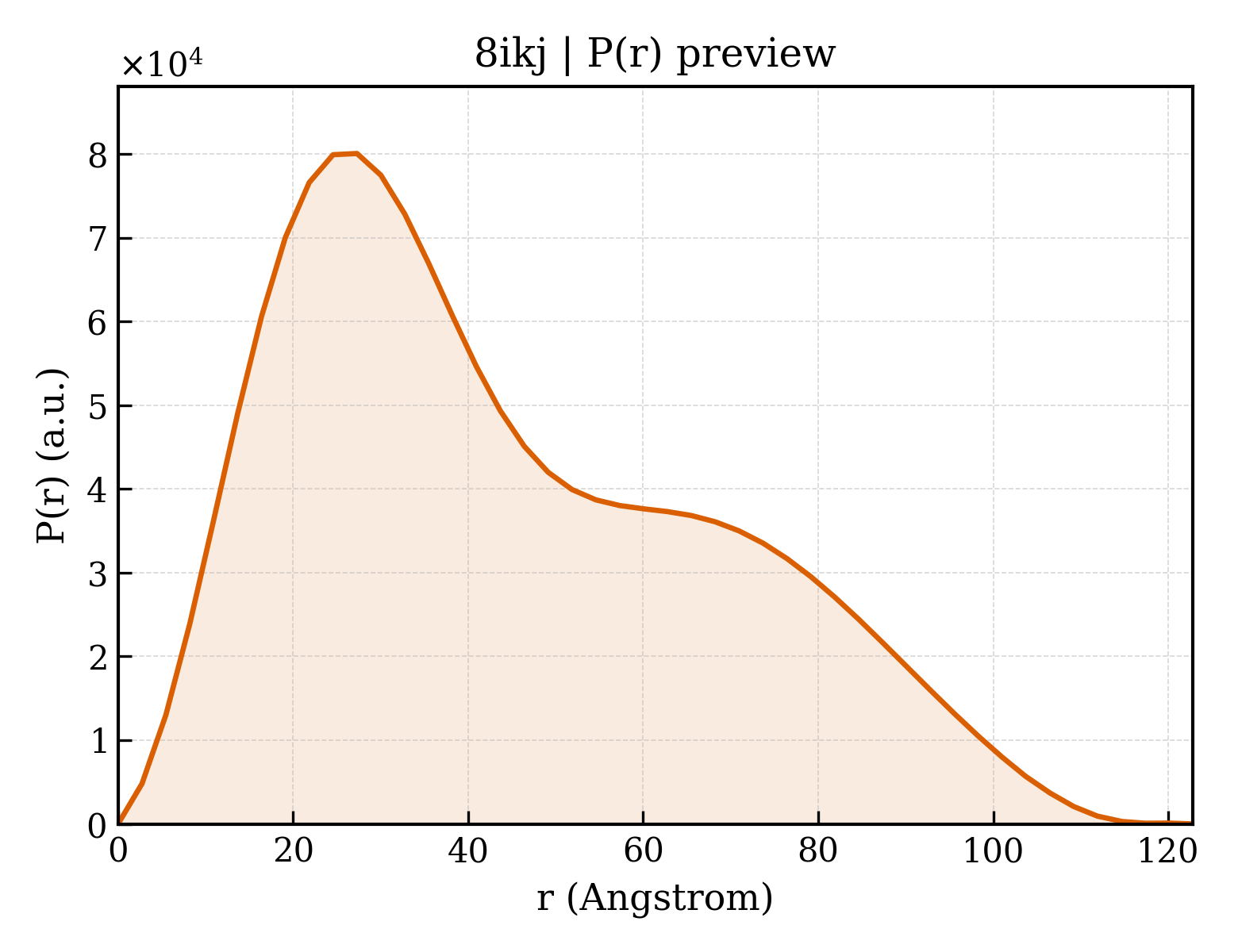 P(r) distribution for 8ikj