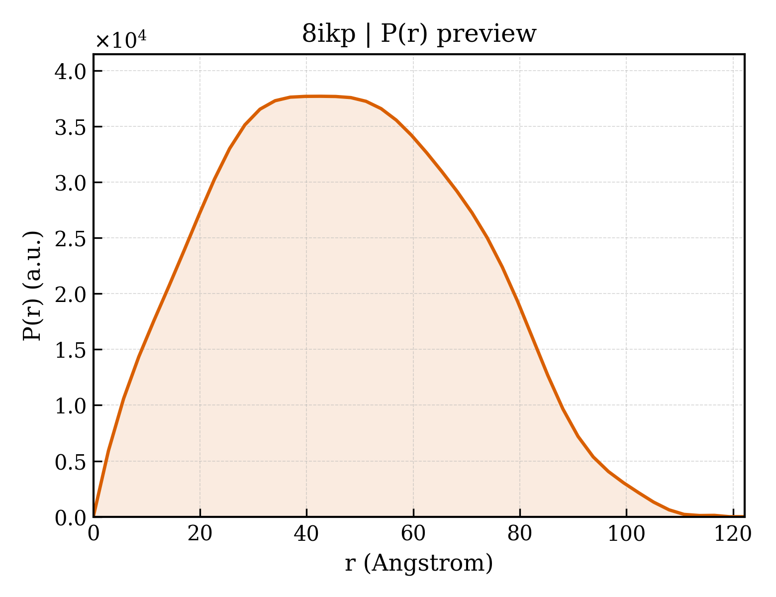 P(r) distribution for 8ikp