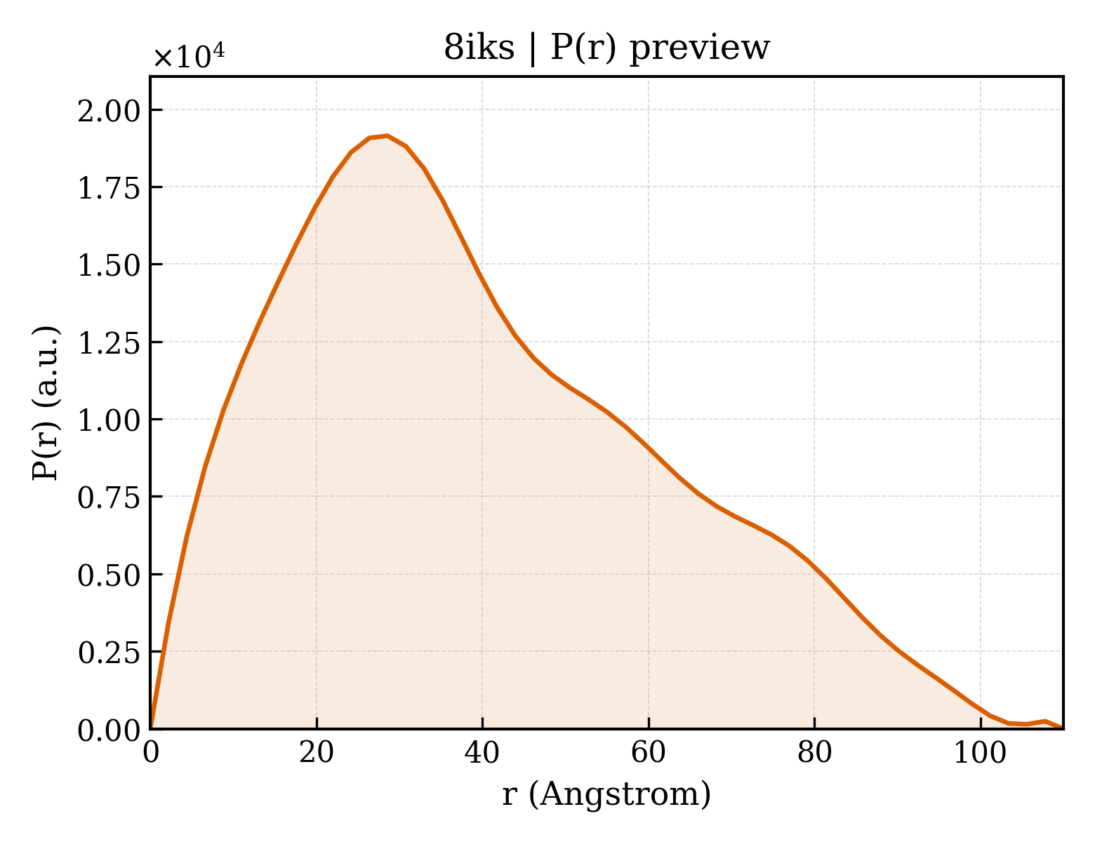P(r) distribution for 8iks