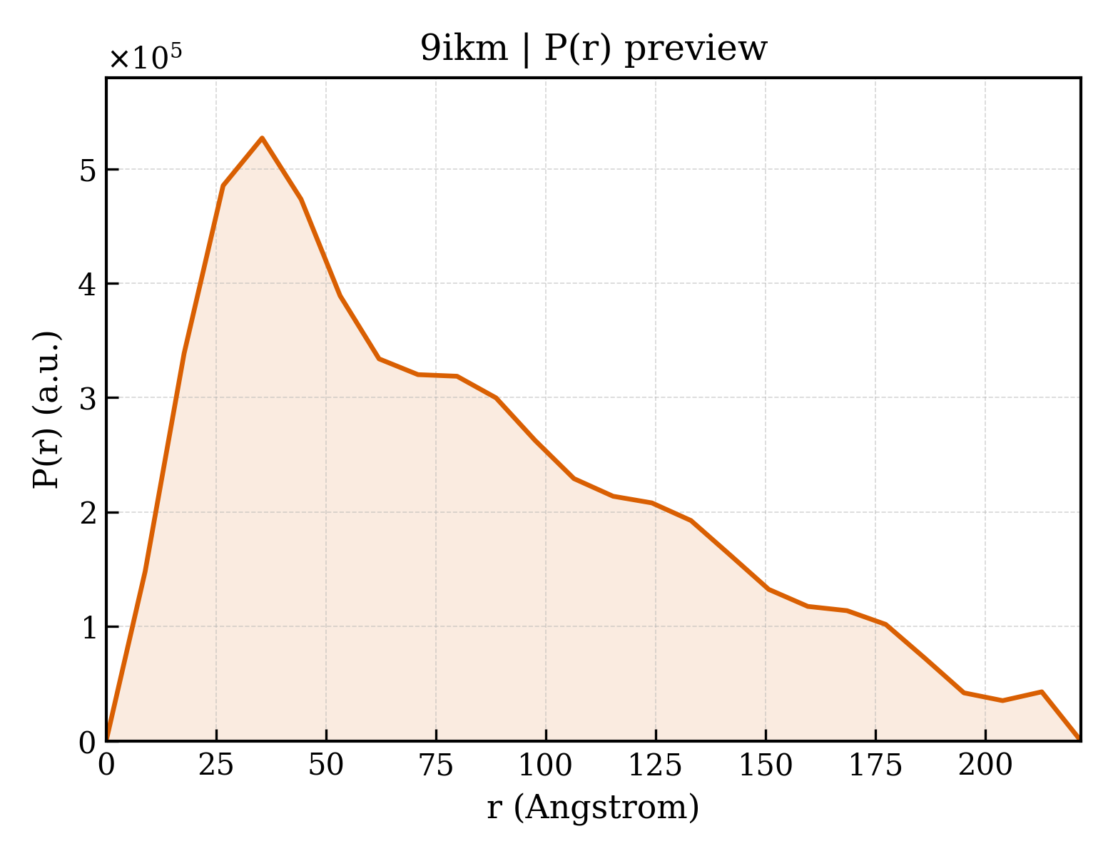P(r) distribution for 9ikm