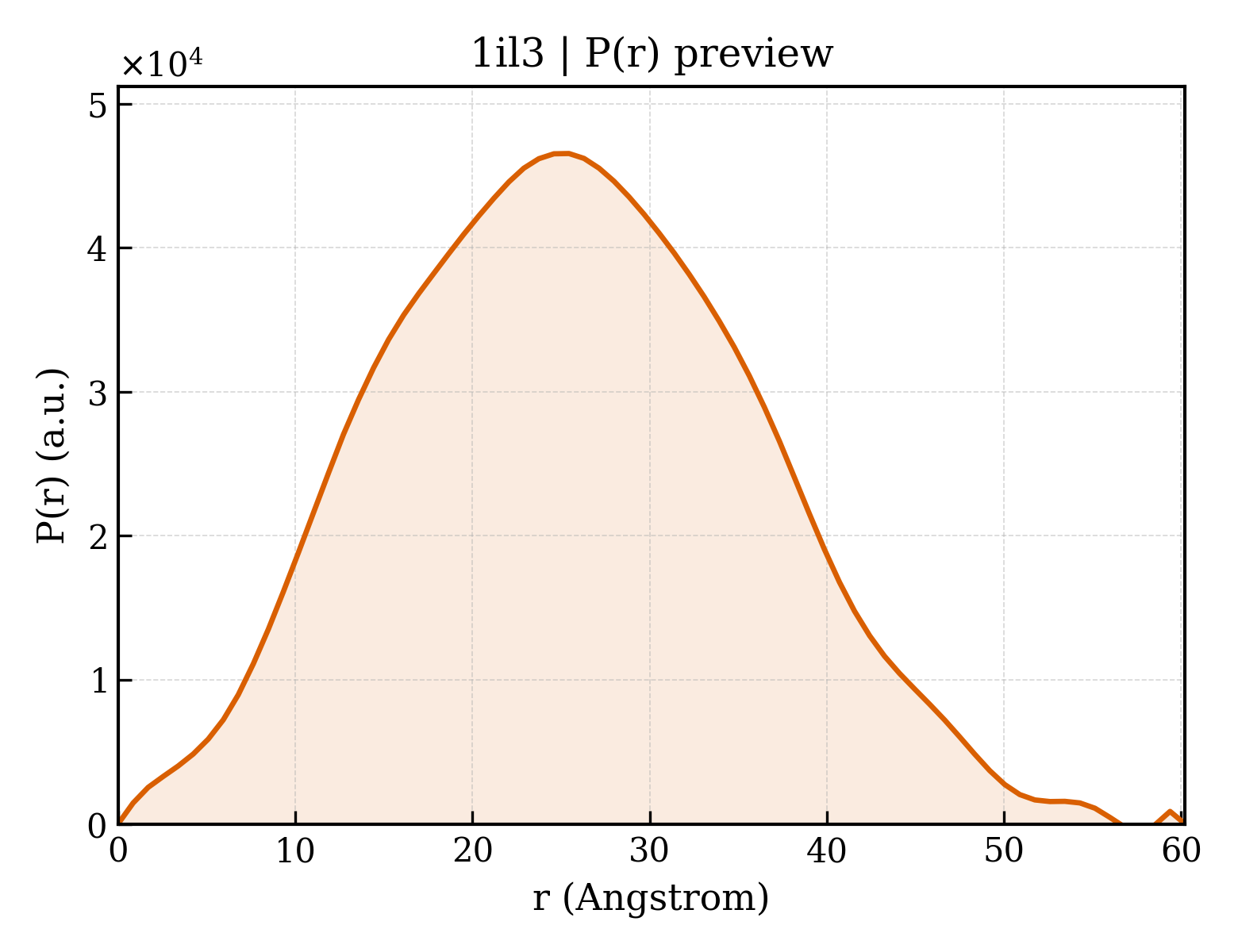 P(r) distribution for 1il3