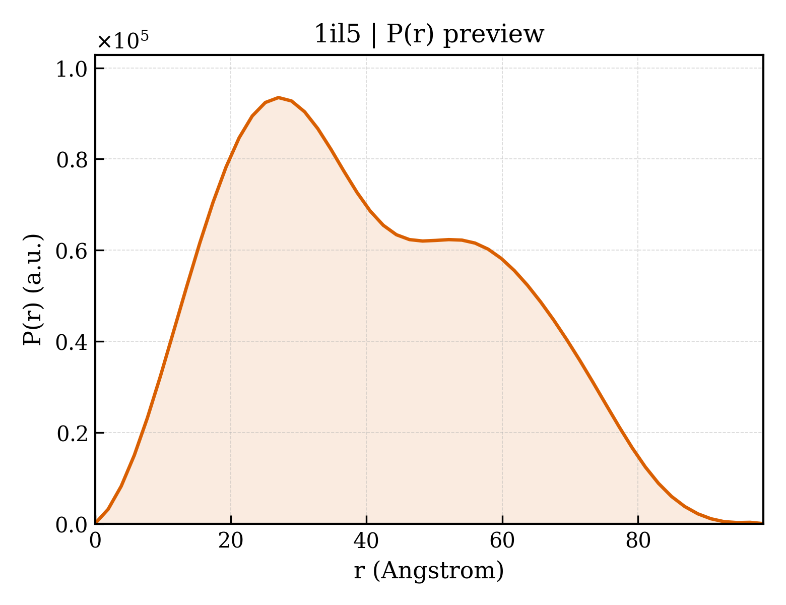 P(r) distribution for 1il5