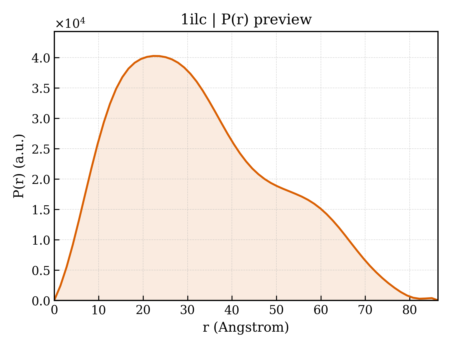 P(r) distribution for 1ilc