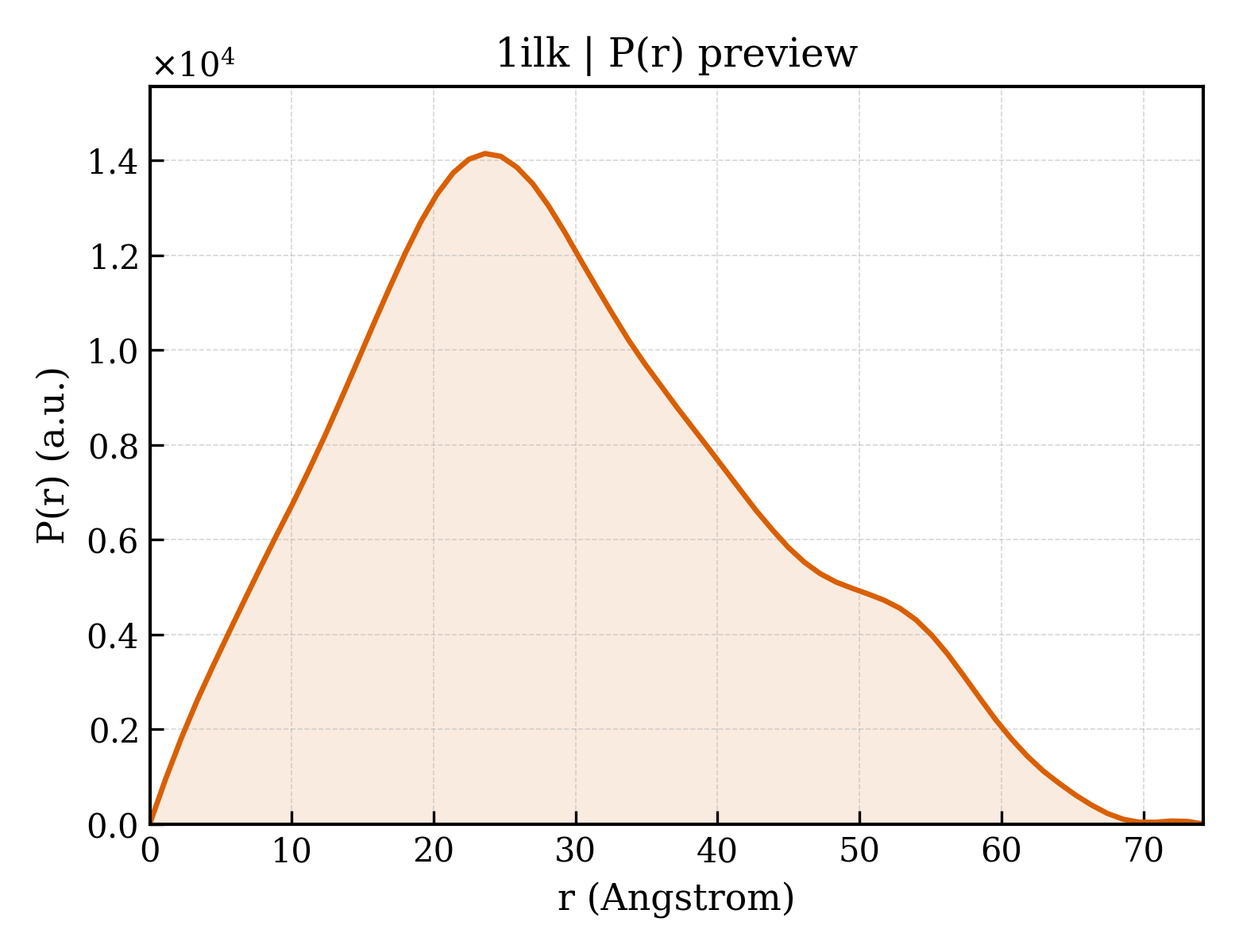 P(r) distribution for 1ilk