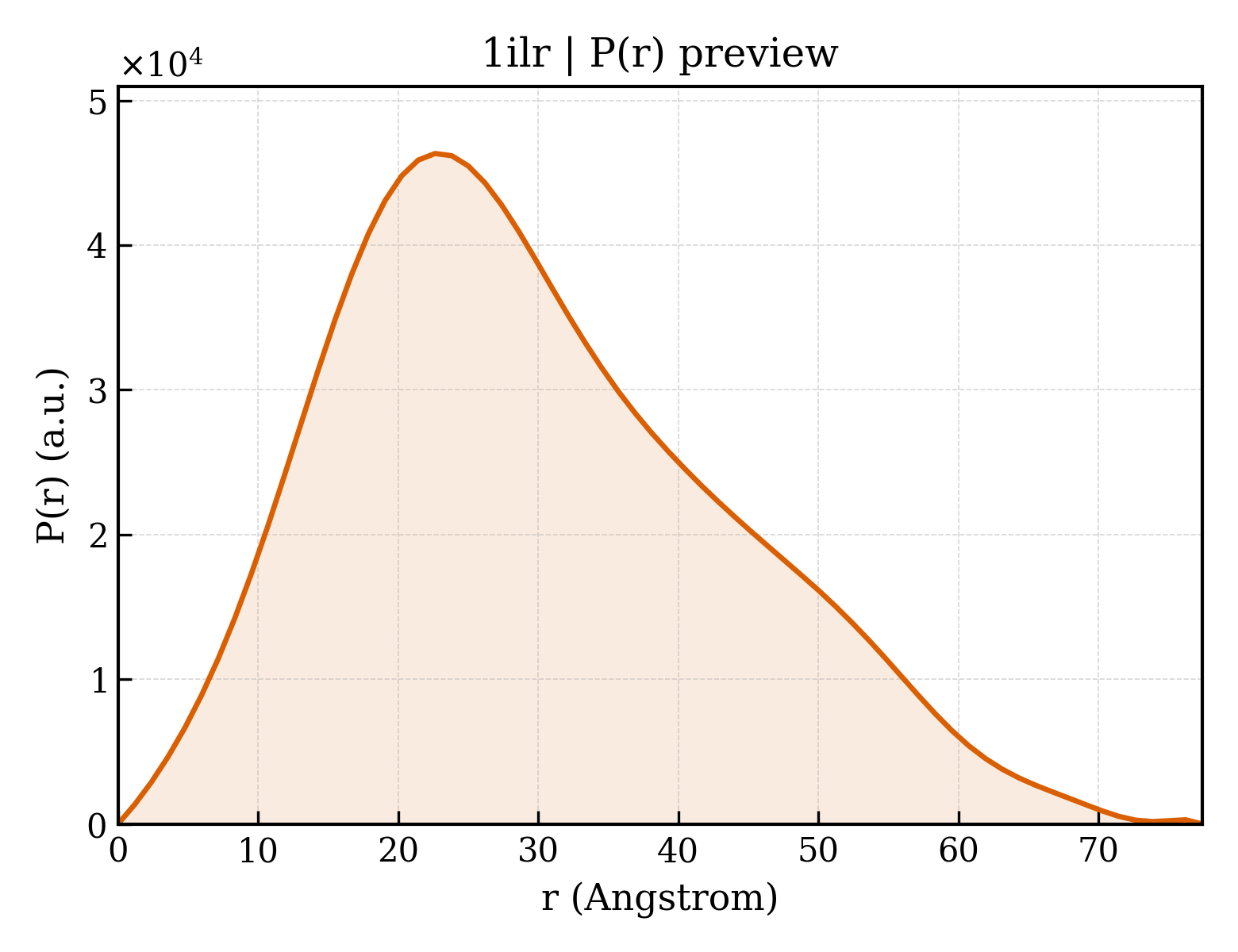 P(r) distribution for 1ilr