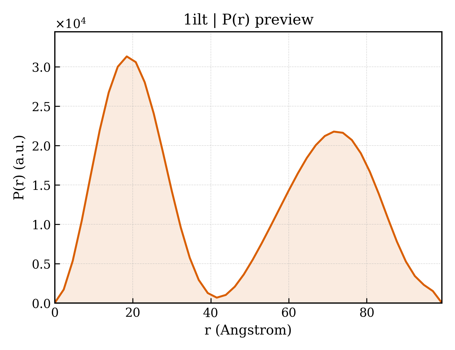 P(r) distribution for 1ilt