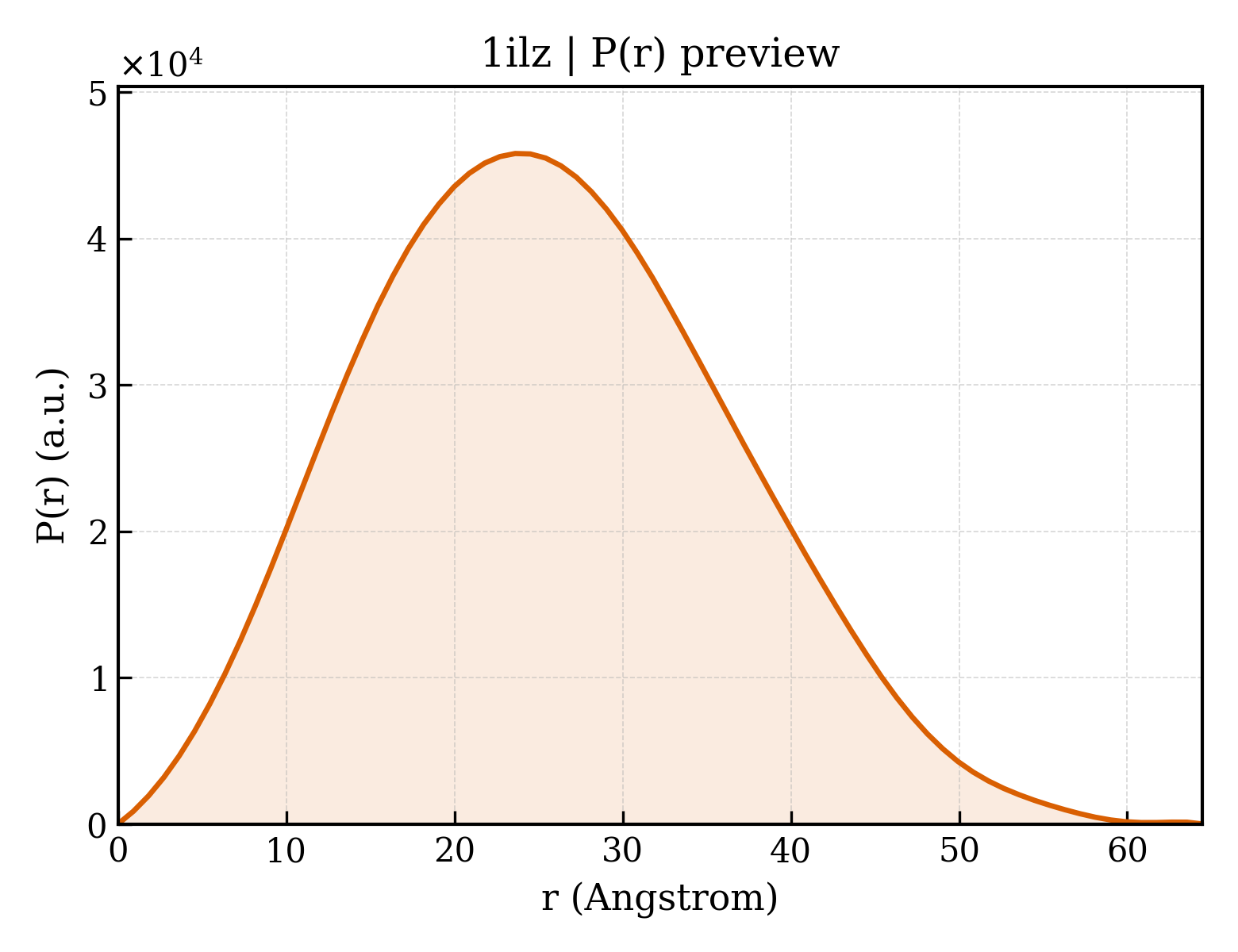 P(r) distribution for 1ilz