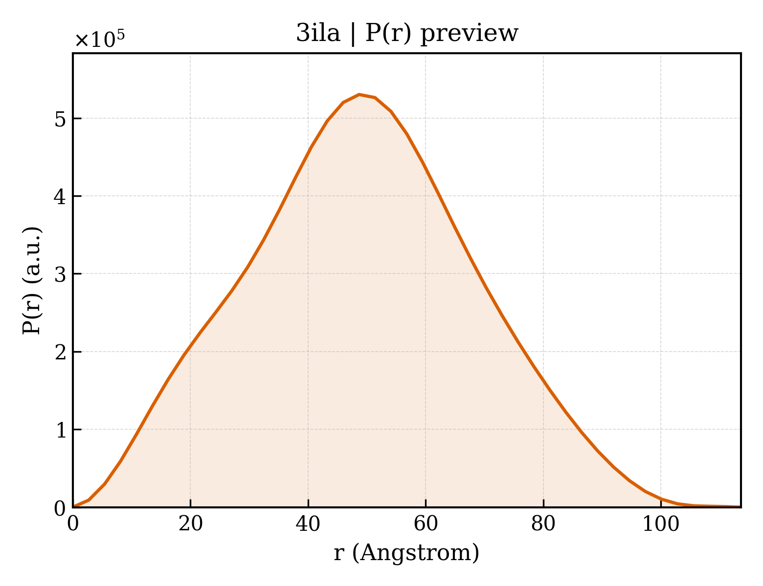 P(r) distribution for 3ila