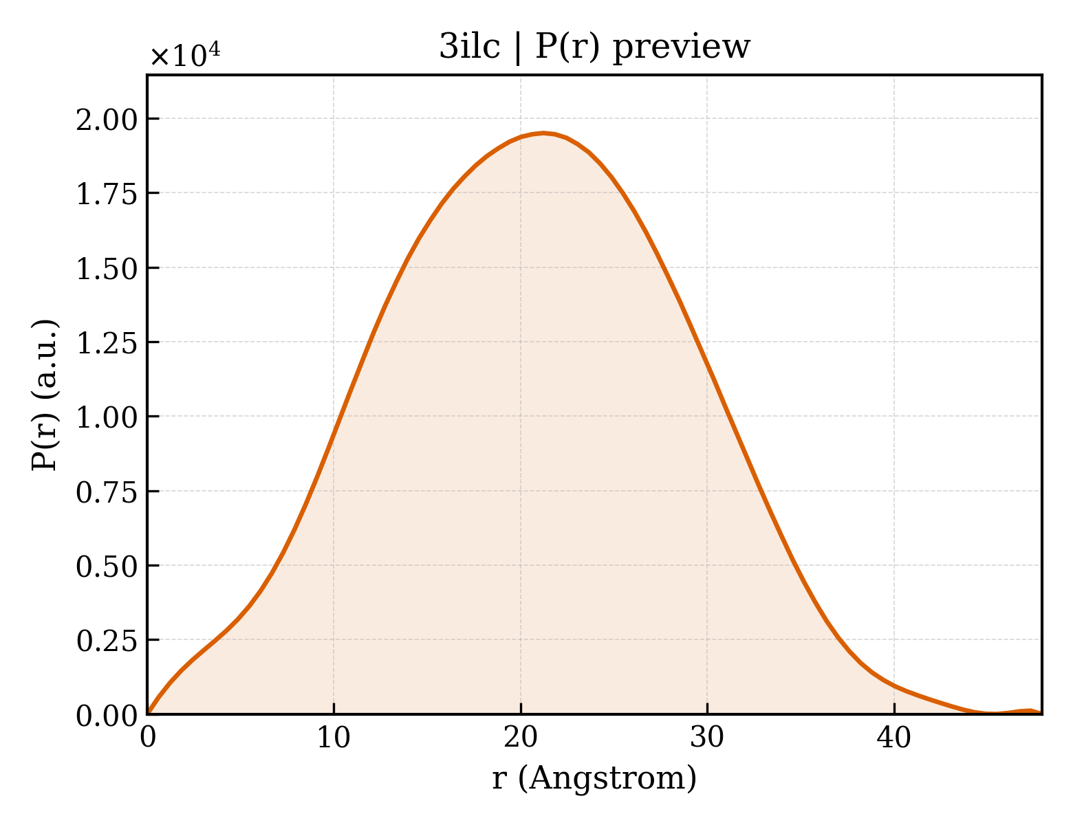 P(r) distribution for 3ilc