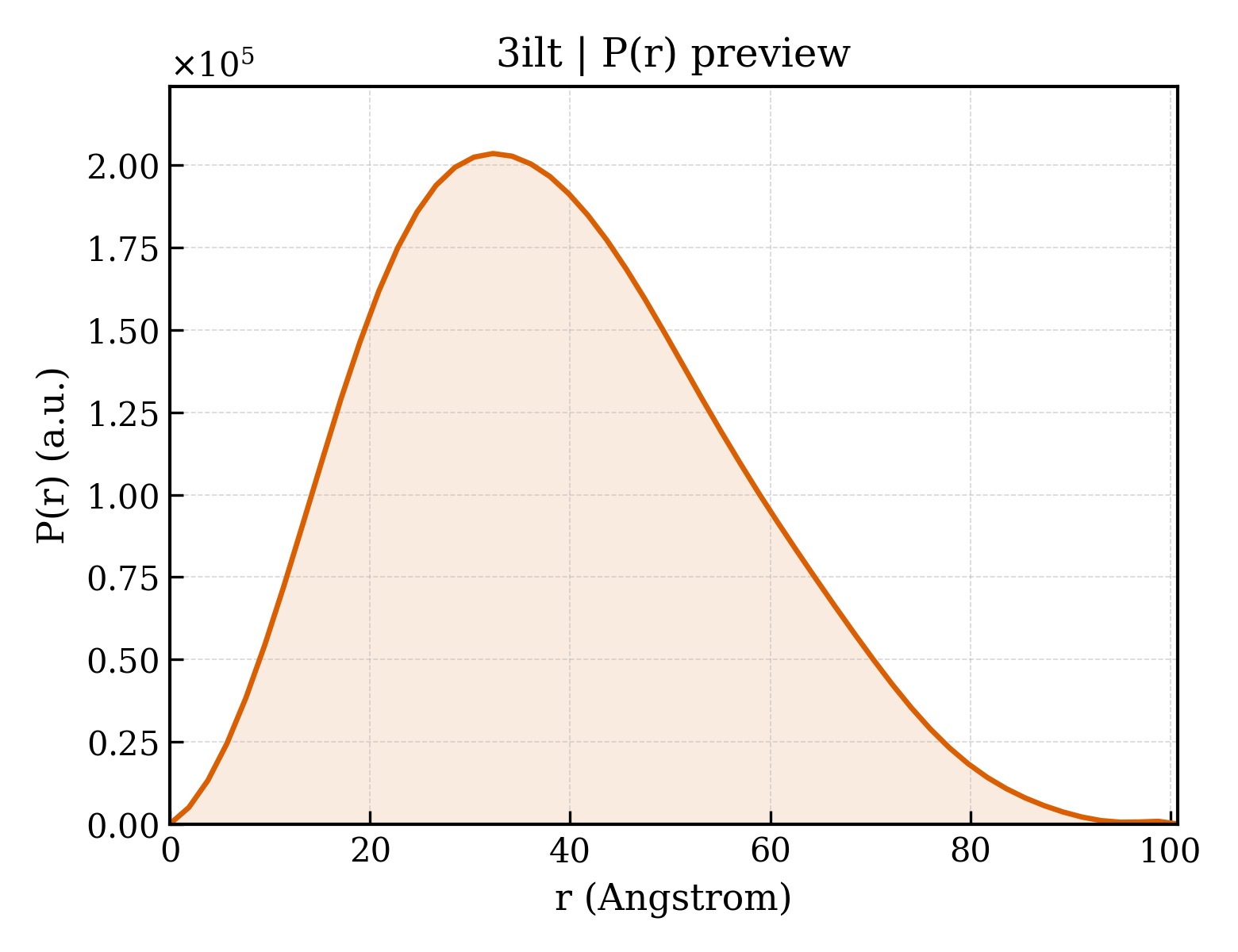 P(r) distribution for 3ilt