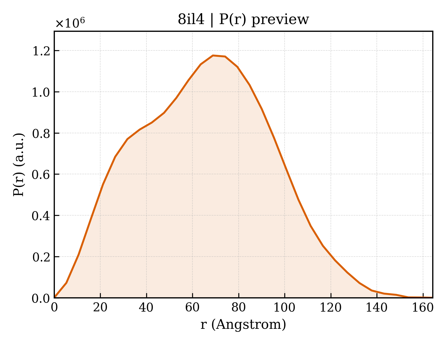 P(r) distribution for 8il4