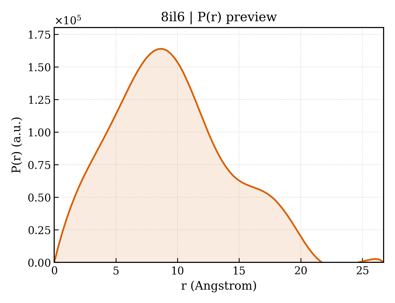 P(r) distribution for 8il6