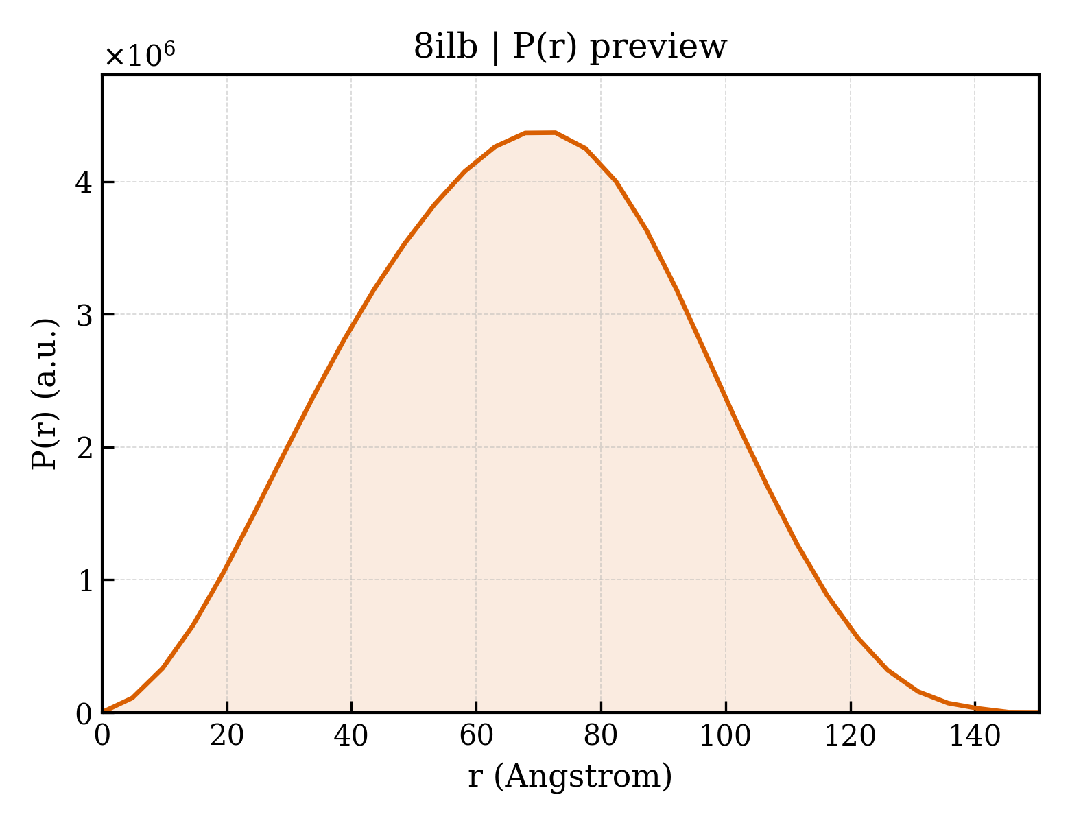 P(r) distribution for 8ilb