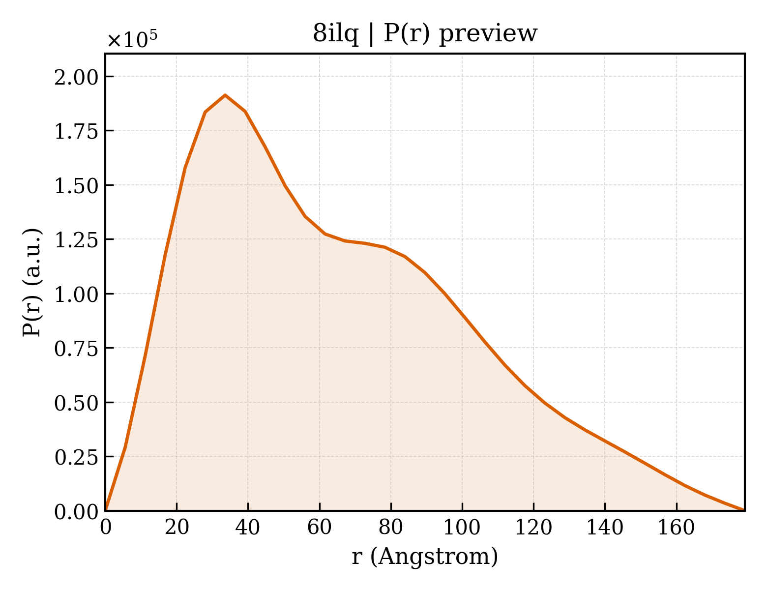 P(r) distribution for 8ilq