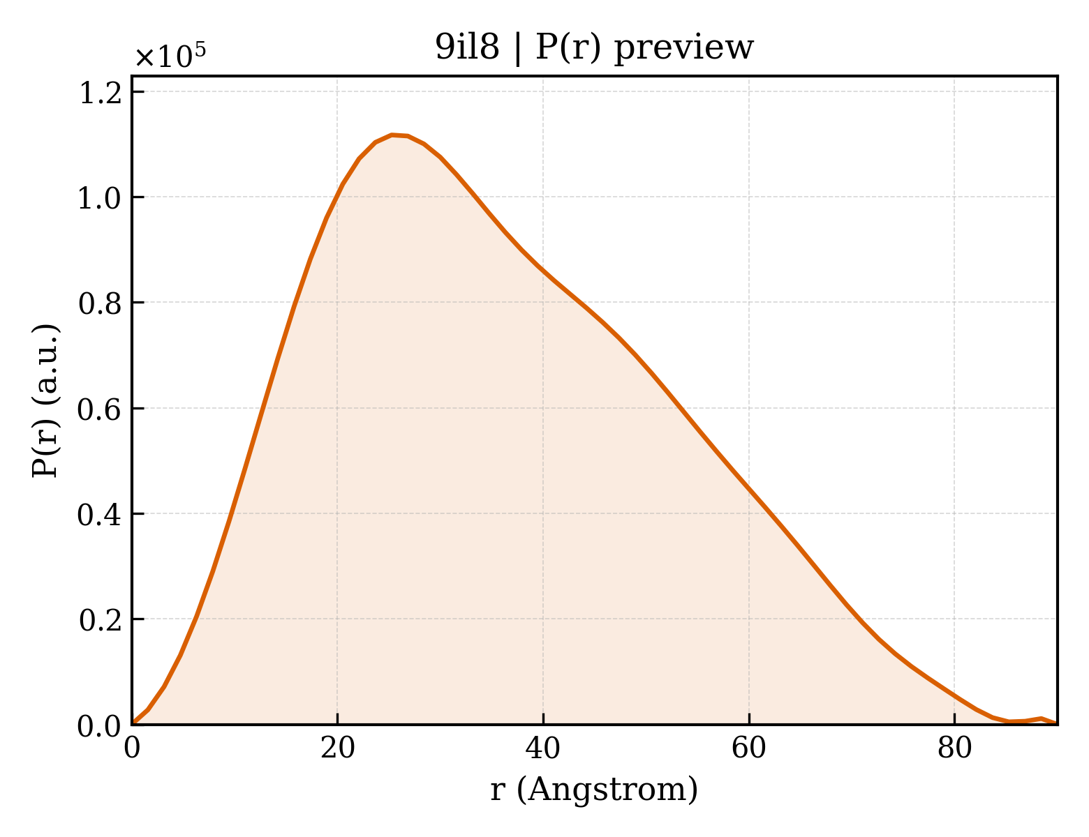 P(r) distribution for 9il8