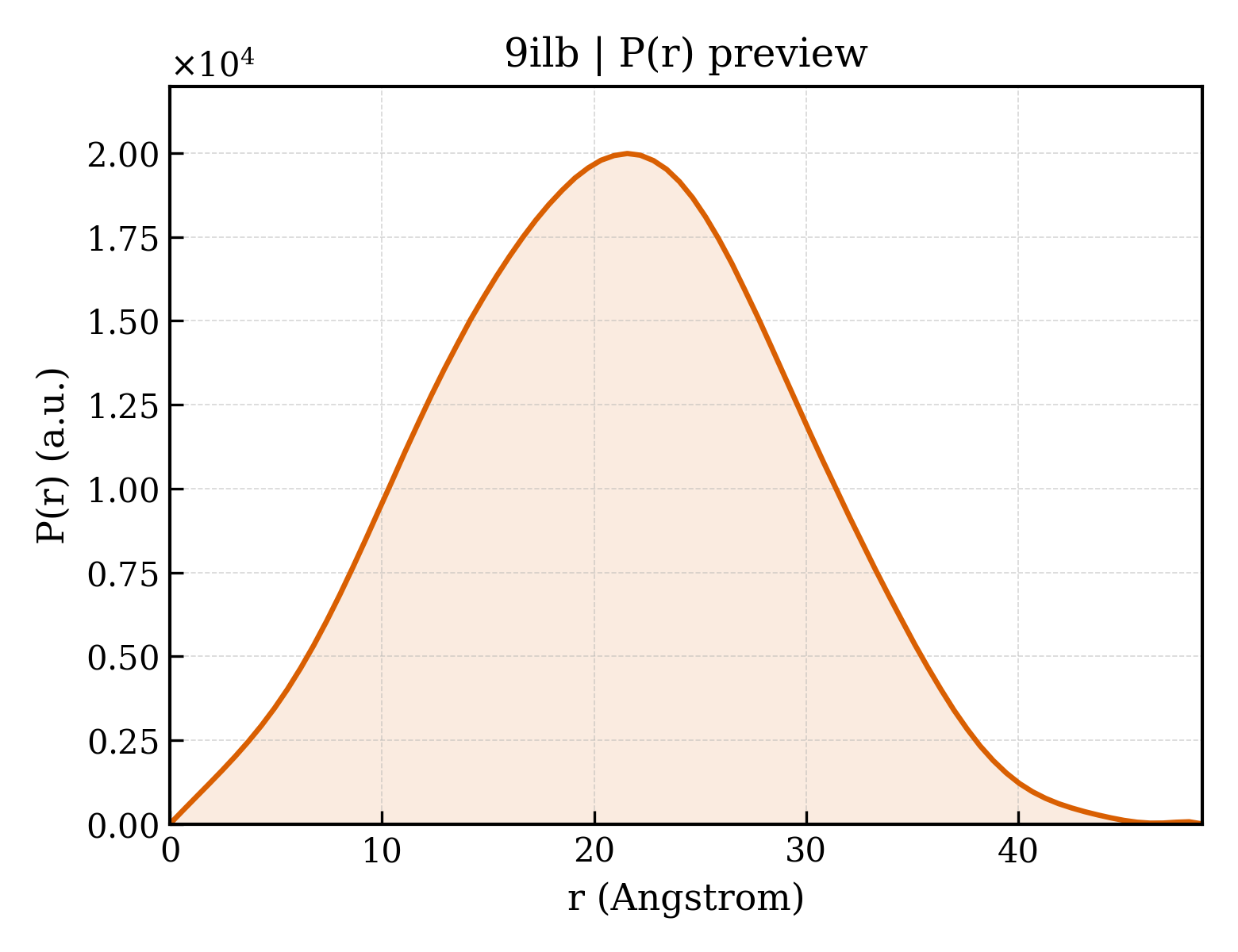 P(r) distribution for 9ilb